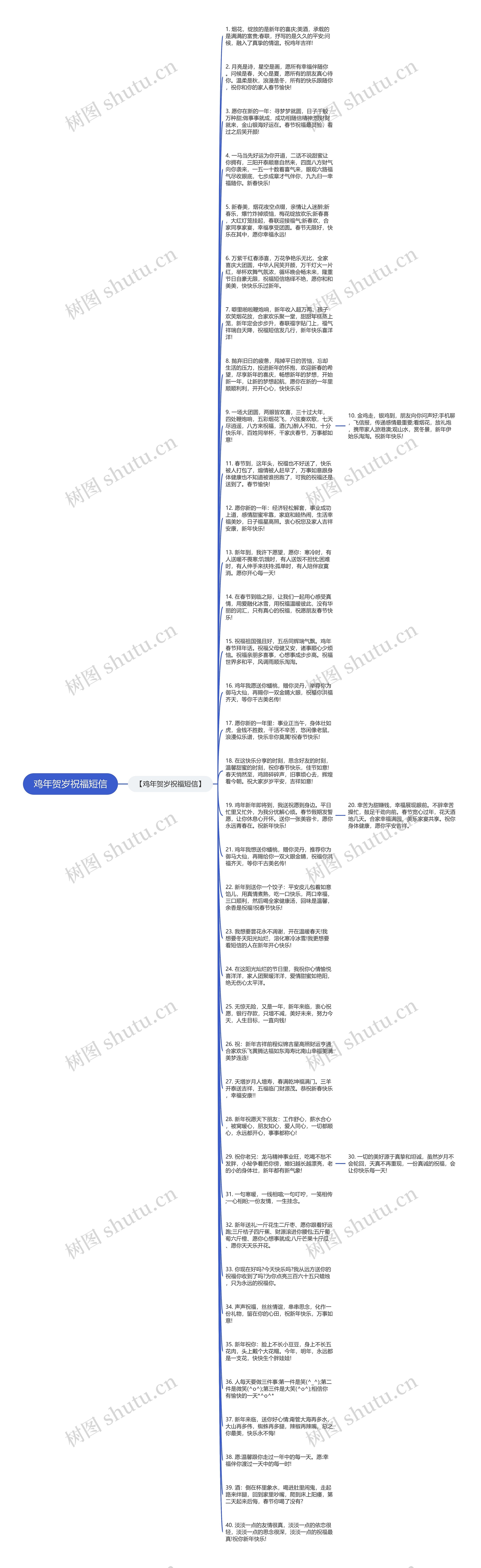 鸡年贺岁祝福短信思维导图