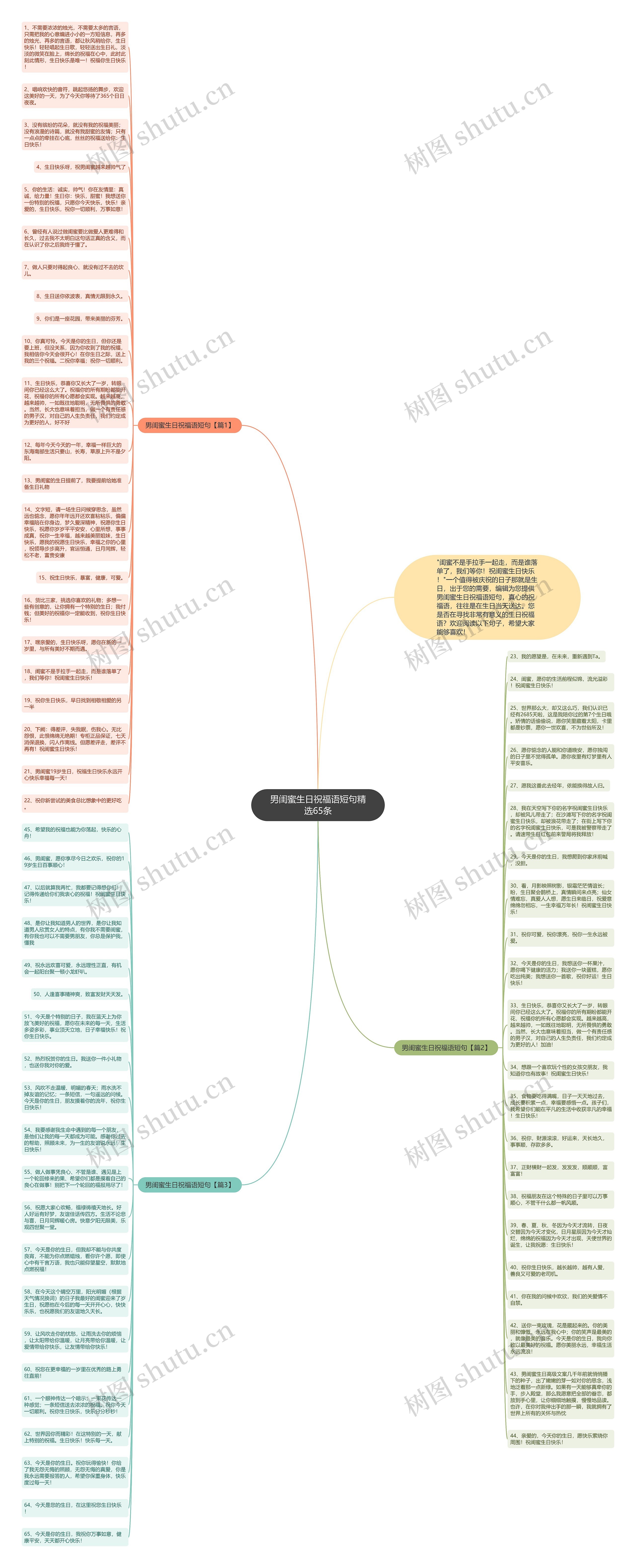 男闺蜜生日祝福语短句精选65条思维导图