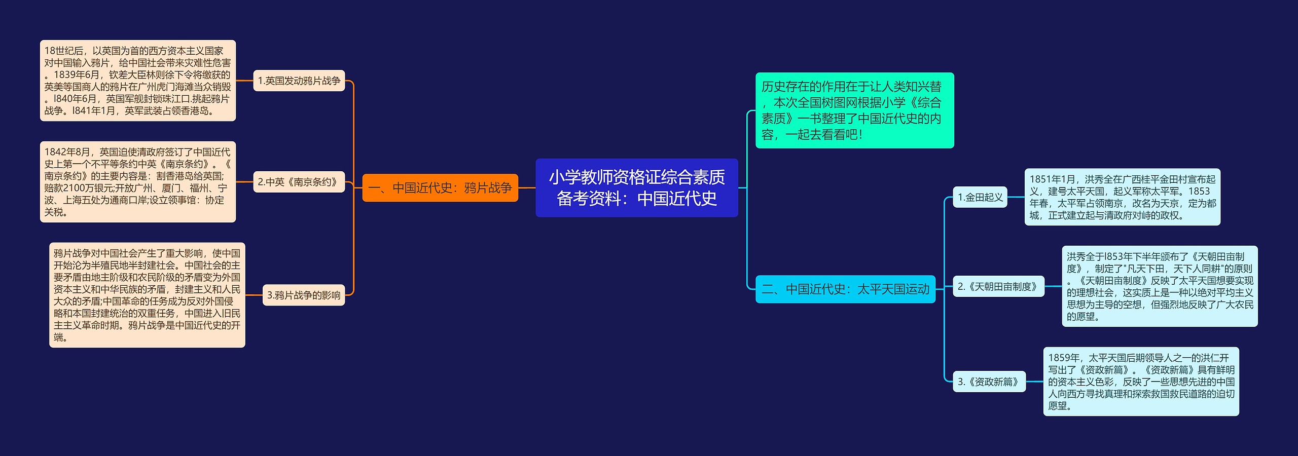 小学教师资格证综合素质备考资料：中国近代史思维导图