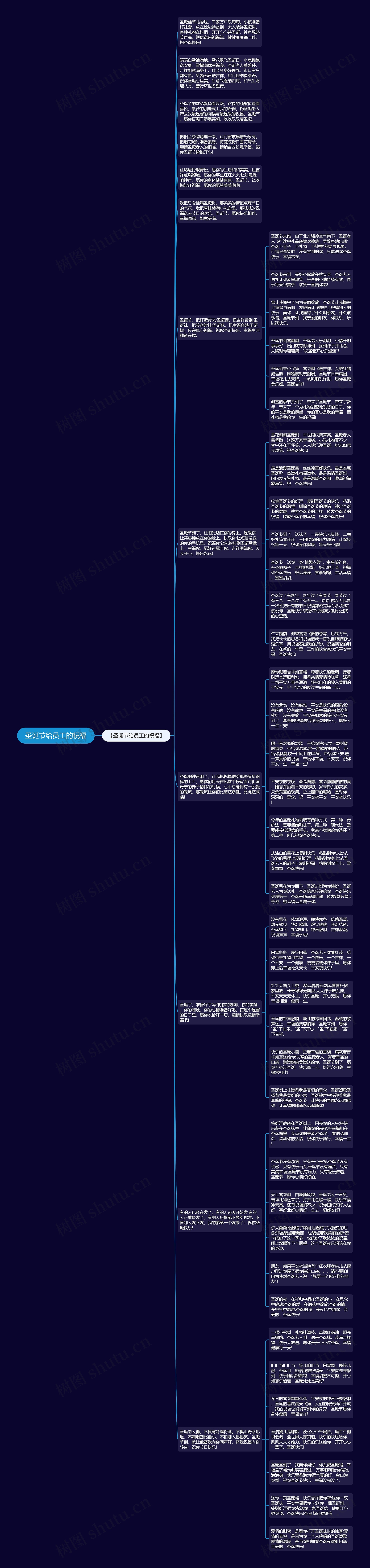 圣诞节给员工的祝福思维导图高清图 圣诞节给员工的祝福思维导图