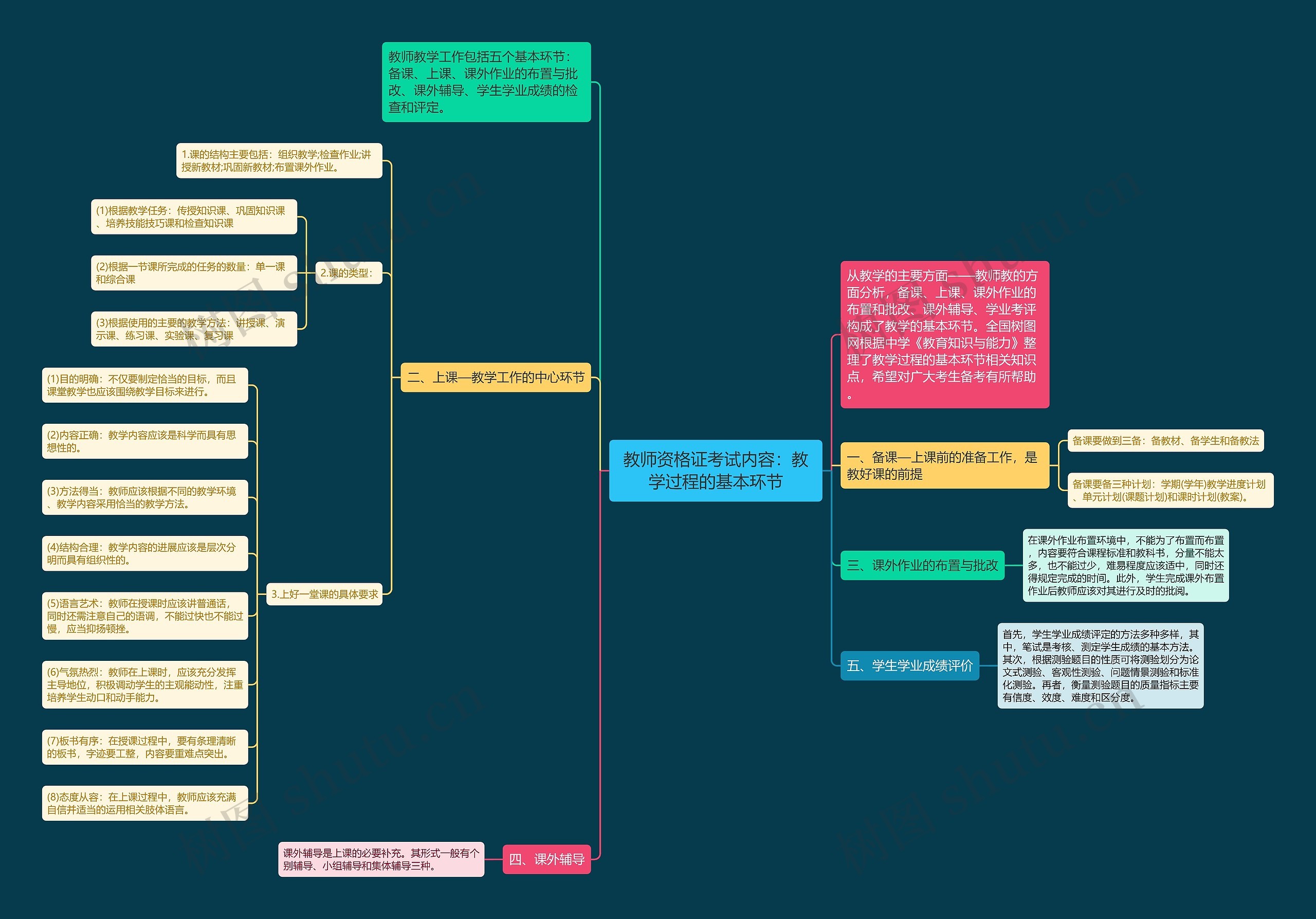教师资格证考试内容：教学过程的基本环节思维导图