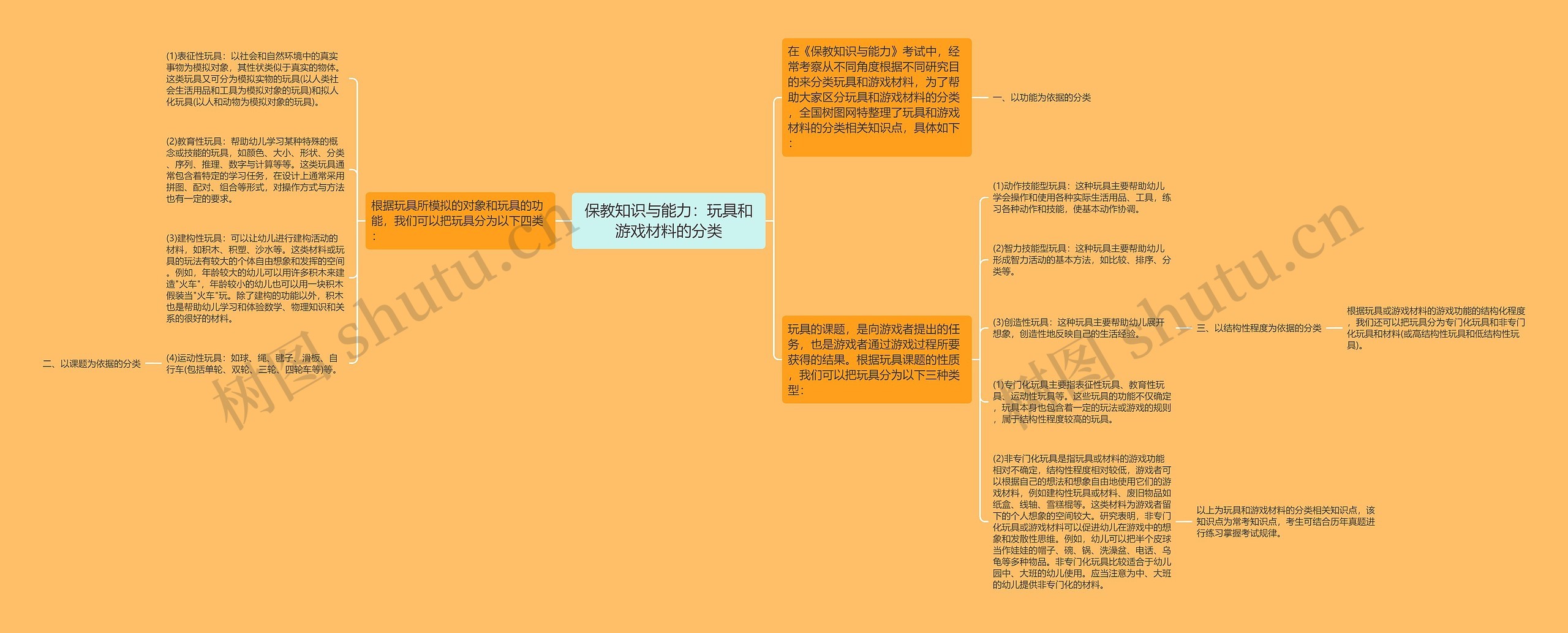 保教知识与能力：玩具和游戏材料的分类思维导图