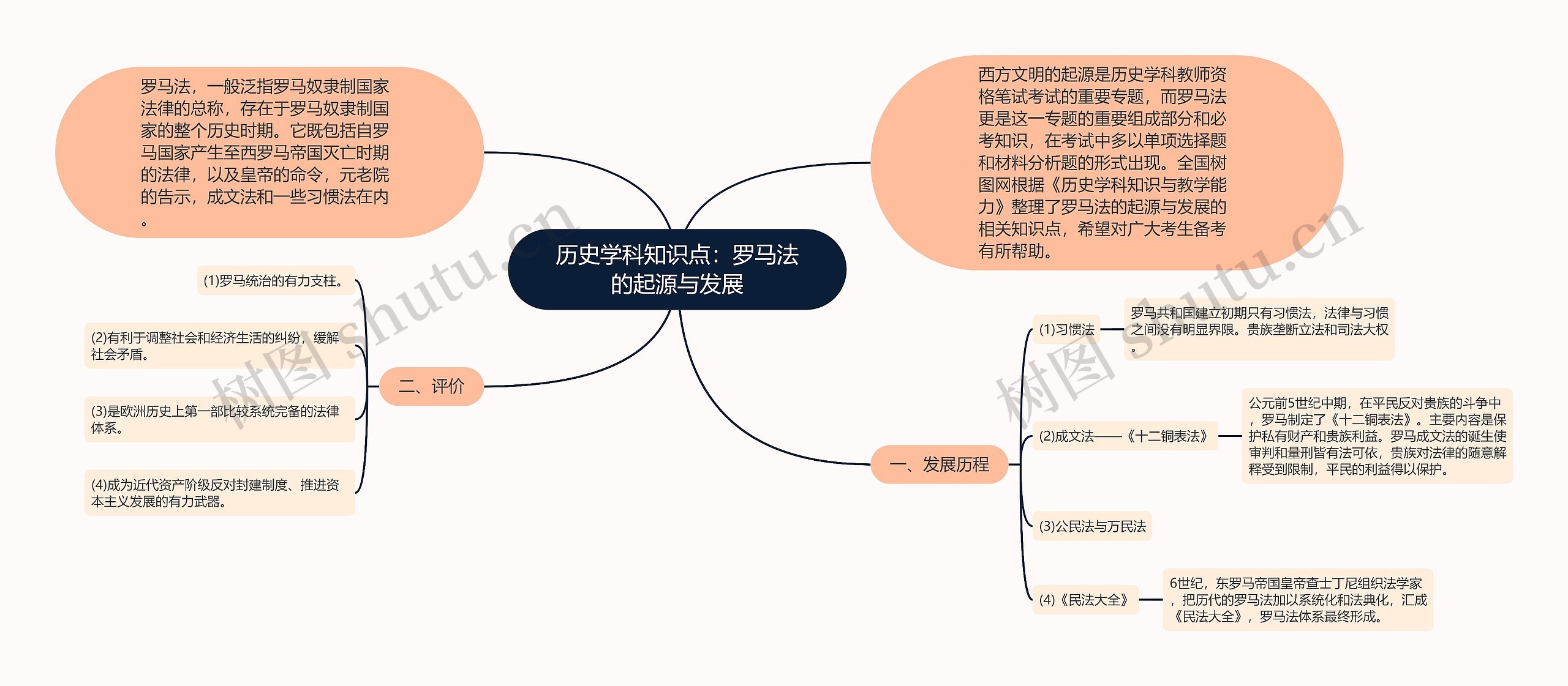 历史学科知识点：罗马法的起源与发展思维导图