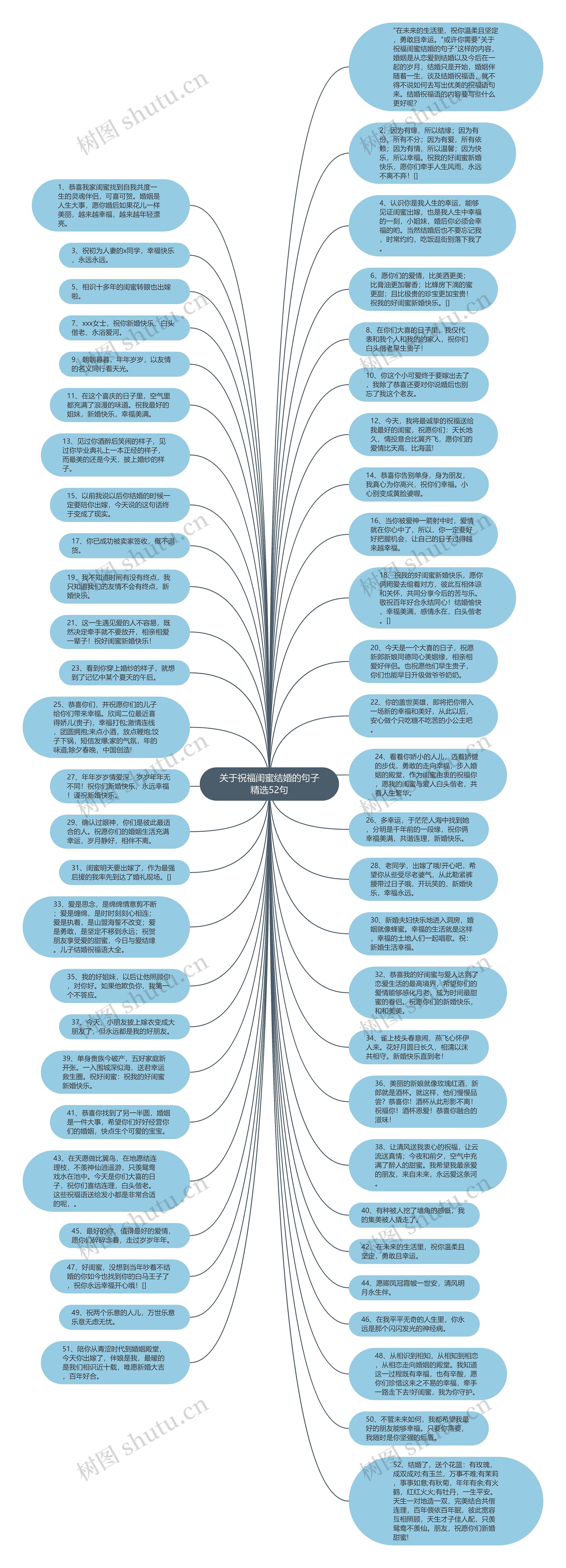 关于祝福闺蜜结婚的句子精选52句思维导图