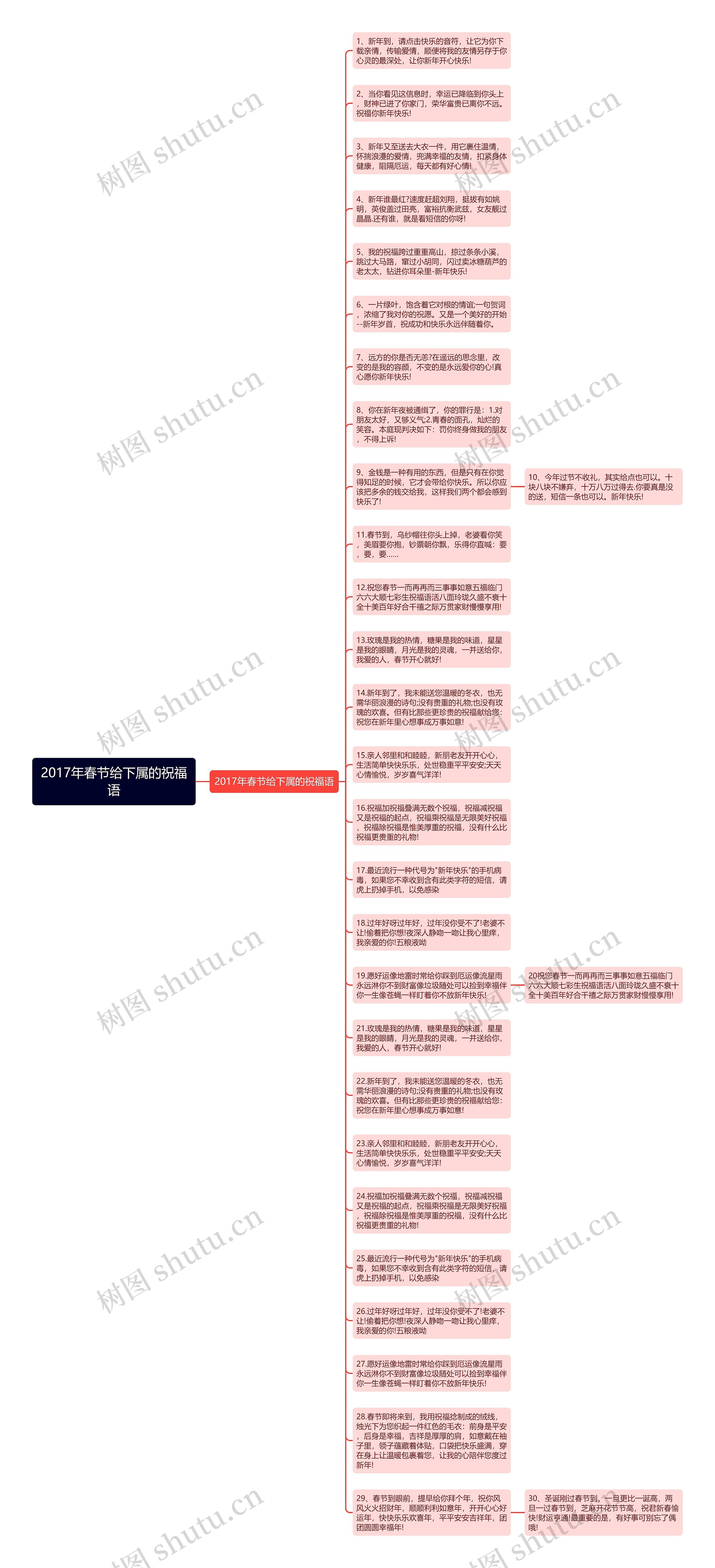 2017年春节给下属的祝福语思维导图