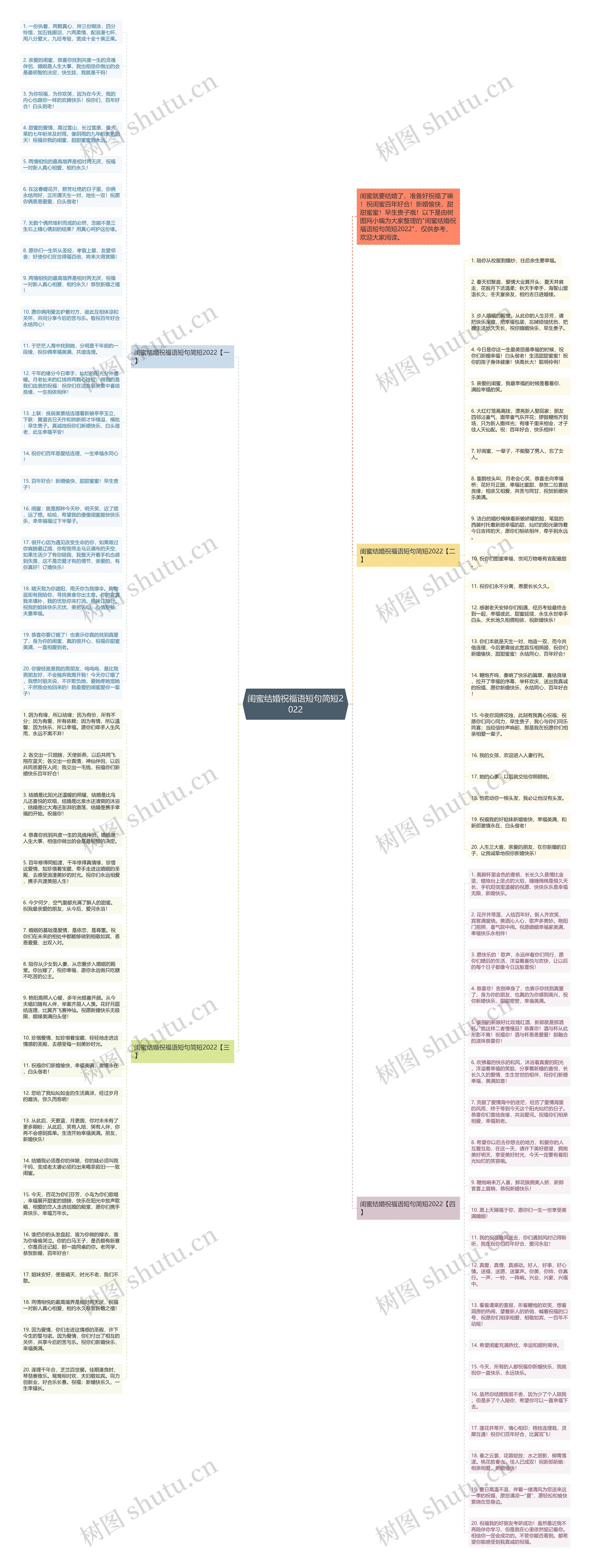 闺蜜结婚祝福语短句简短2022思维导图