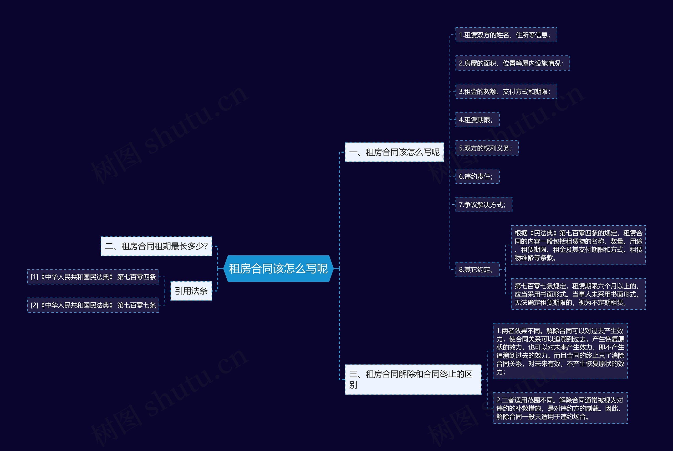 租房合同该怎么写呢思维导图