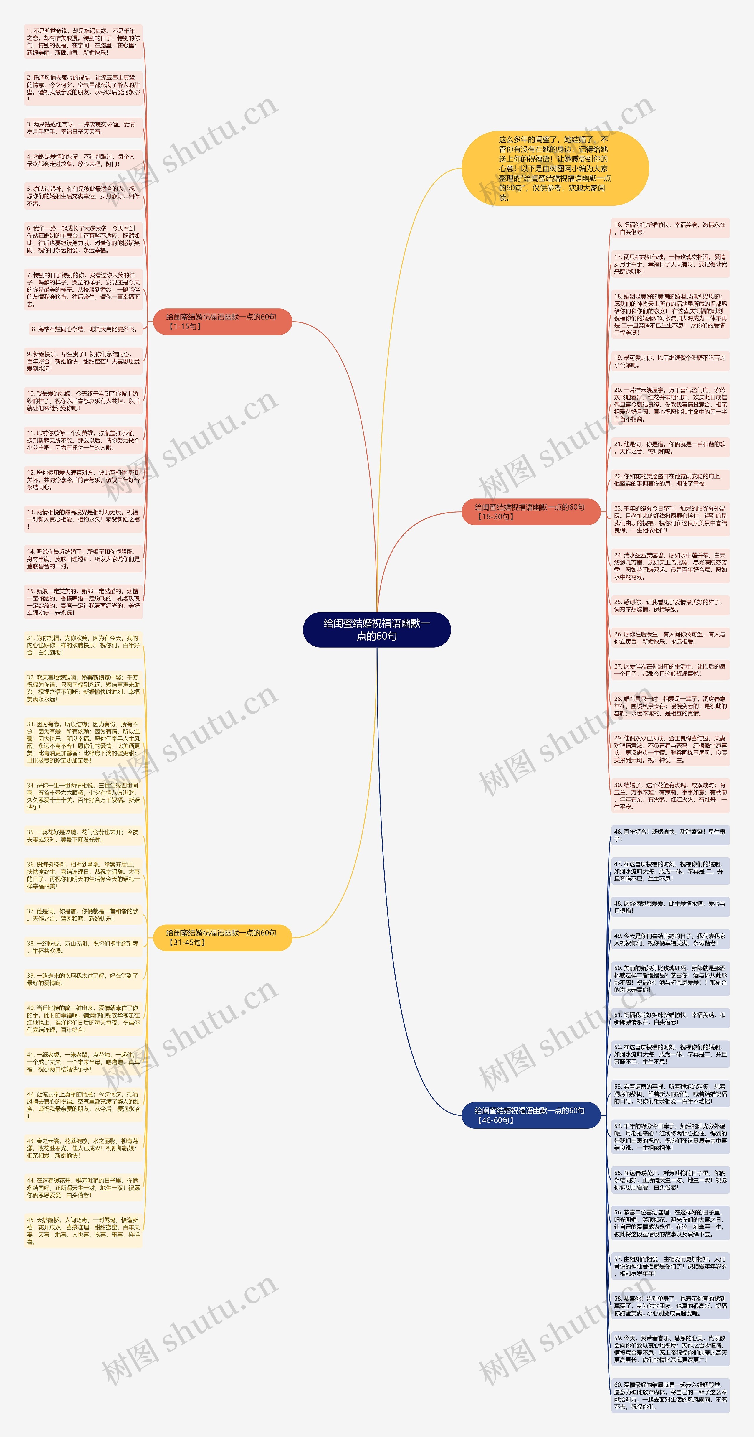 给闺蜜结婚祝福语幽默一点的60句思维导图