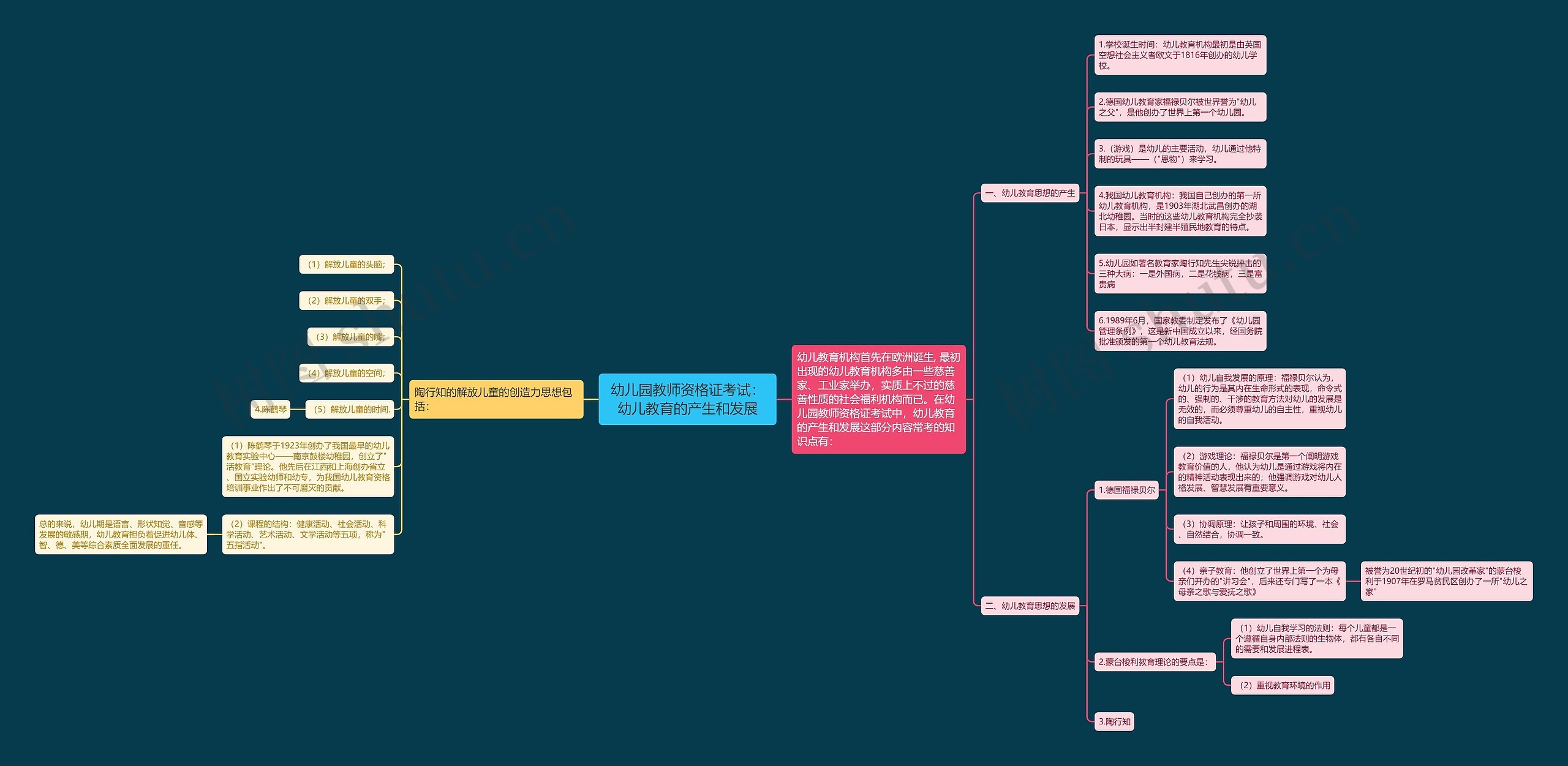 幼儿园教师资格证考试：幼儿教育的产生和发展思维导图