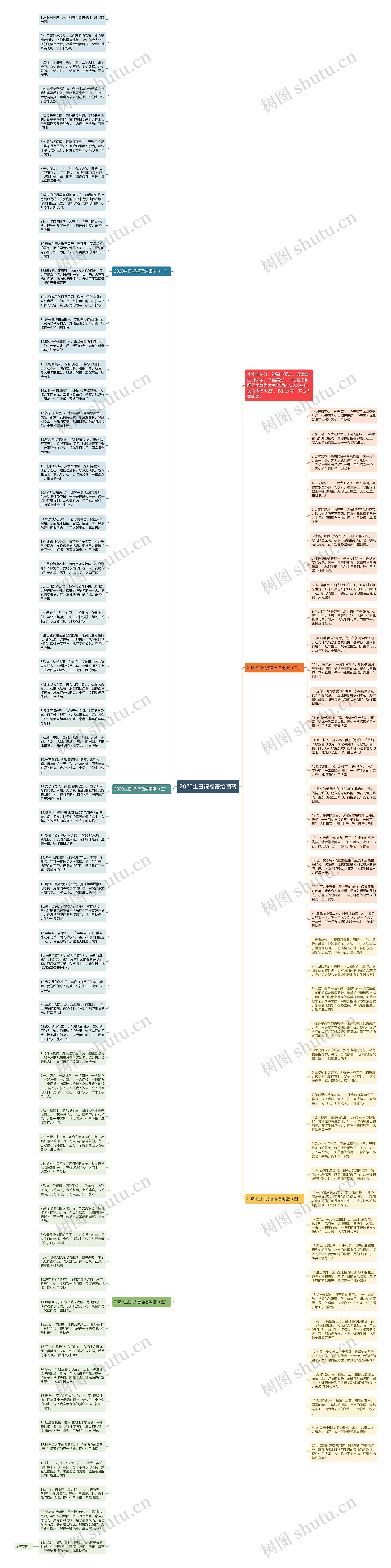 2020生日祝福语给闺蜜思维导图