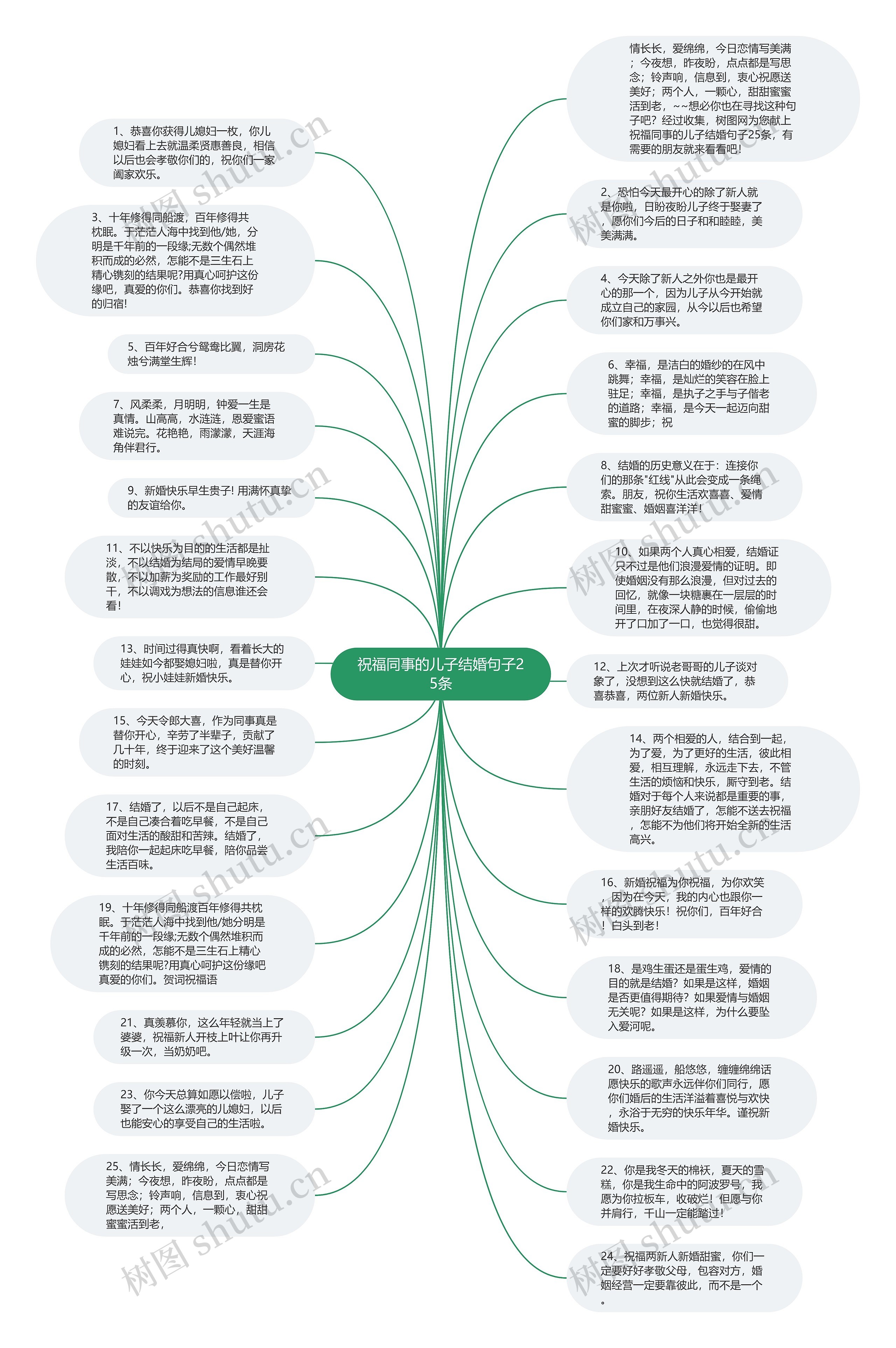 祝福同事的儿子结婚句子25条思维导图