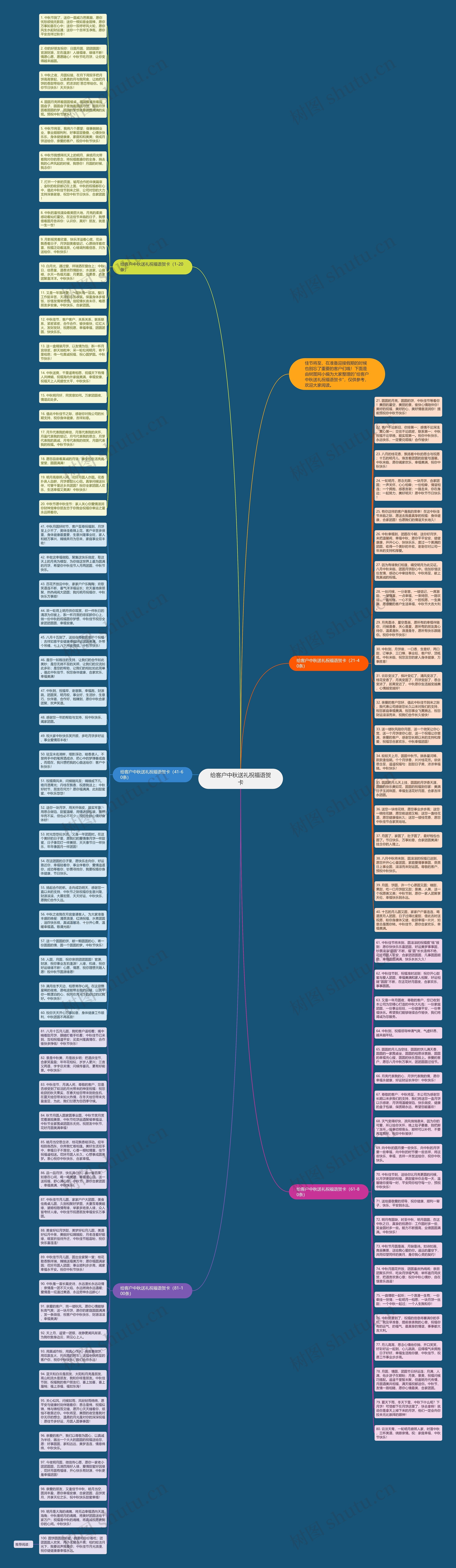 给客户中秋送礼祝福语贺卡思维导图