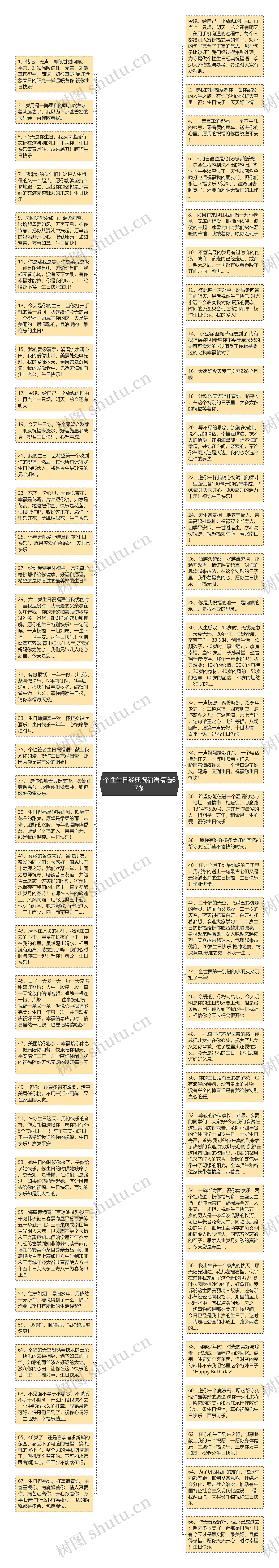 个性生日经典祝福语精选67条思维导图