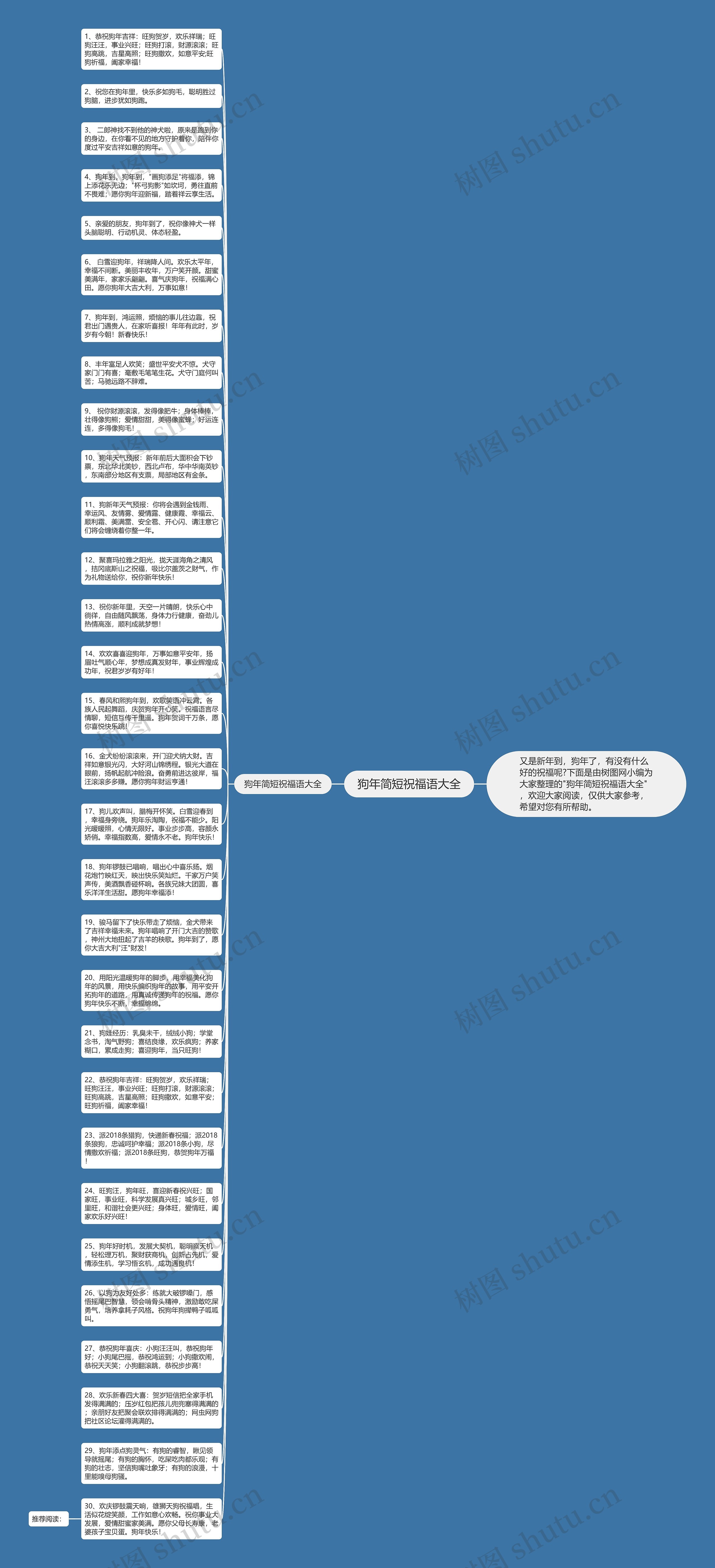 狗年简短祝福语大全思维导图