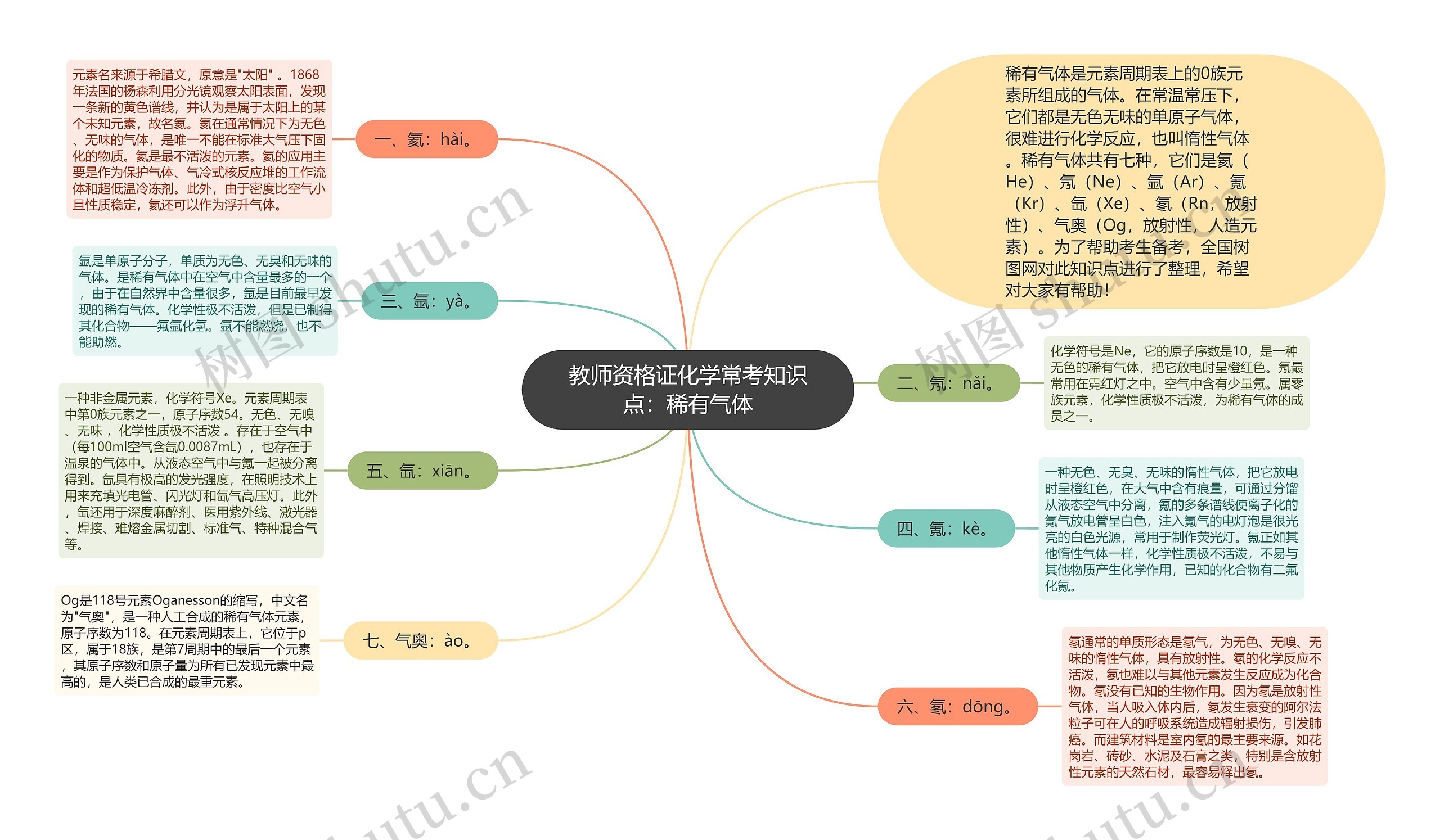 教师资格证化学常考知识点：稀有气体思维导图