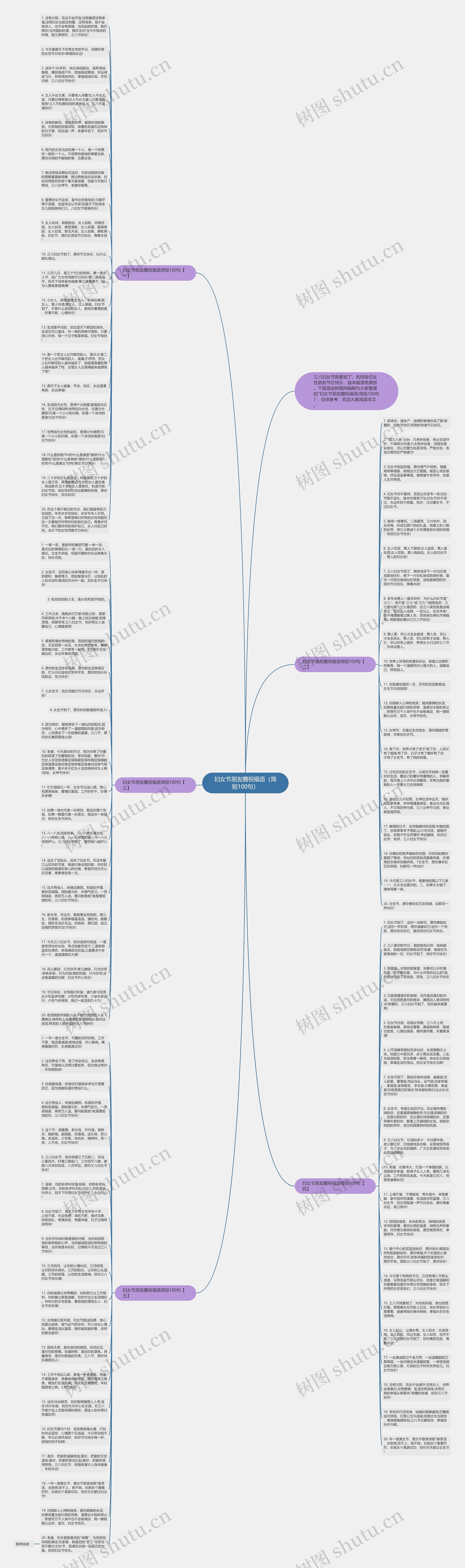 妇女节朋友圈祝福语（简短100句）思维导图