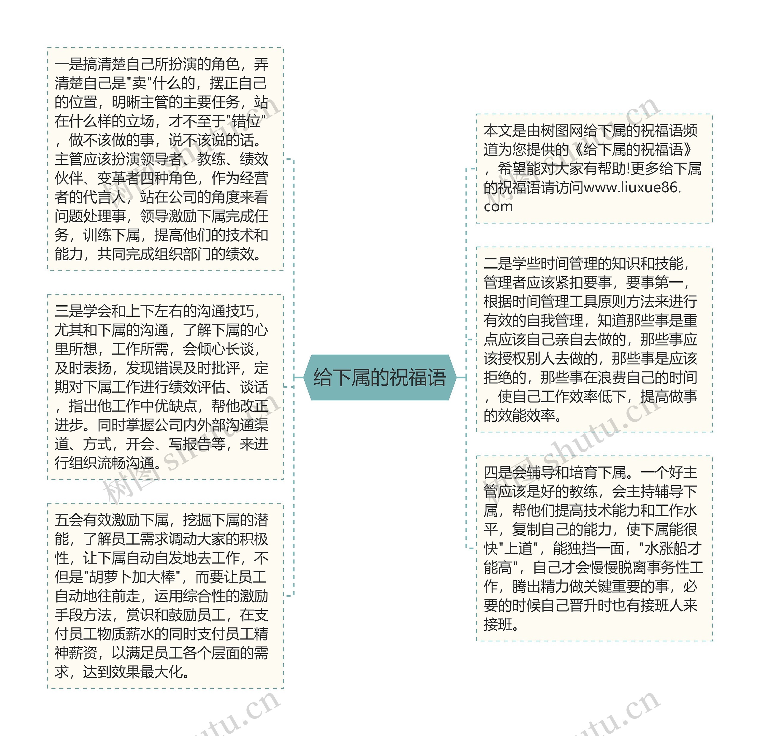 给下属的祝福语思维导图