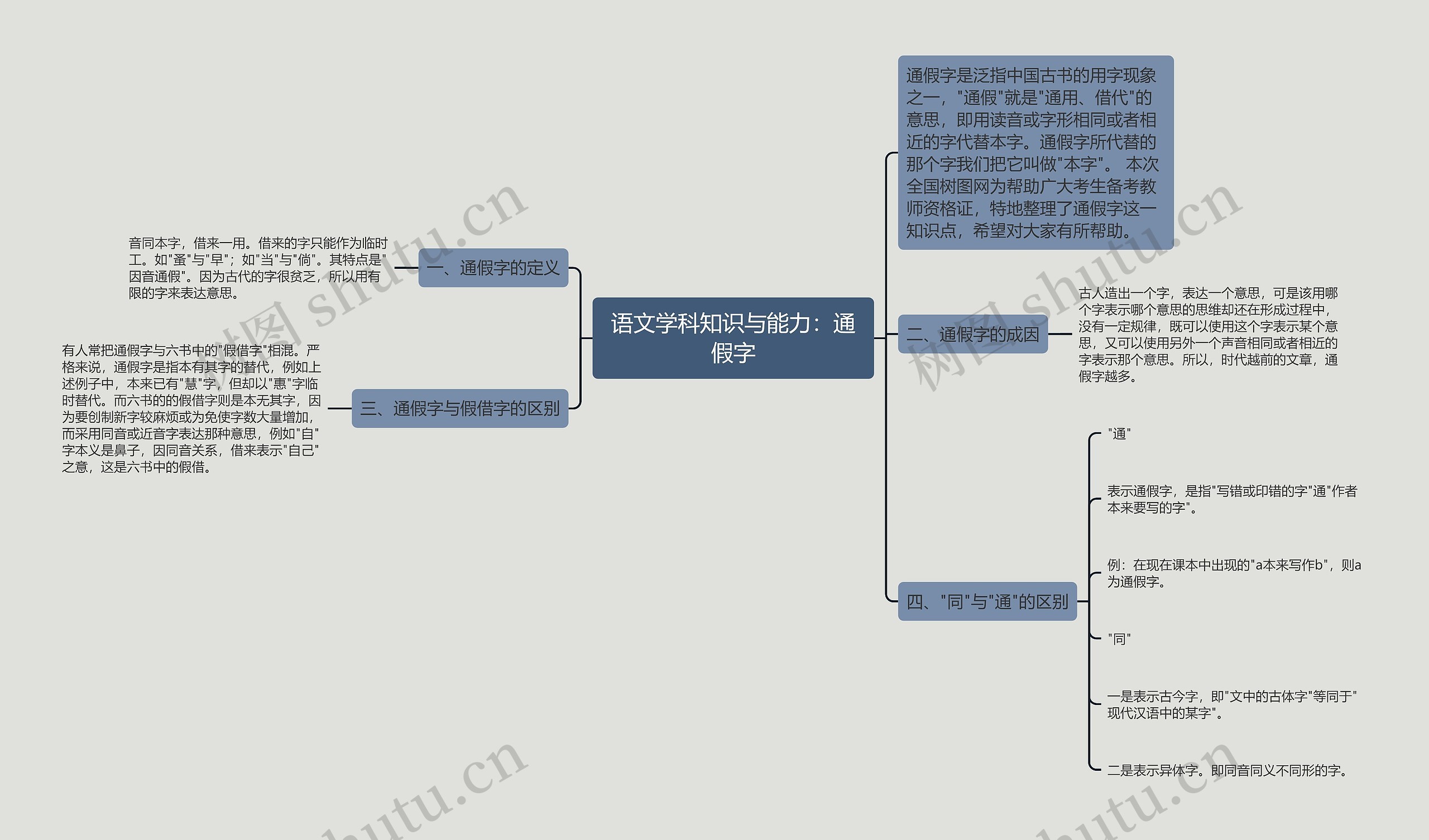 语文学科知识与能力：通假字思维导图