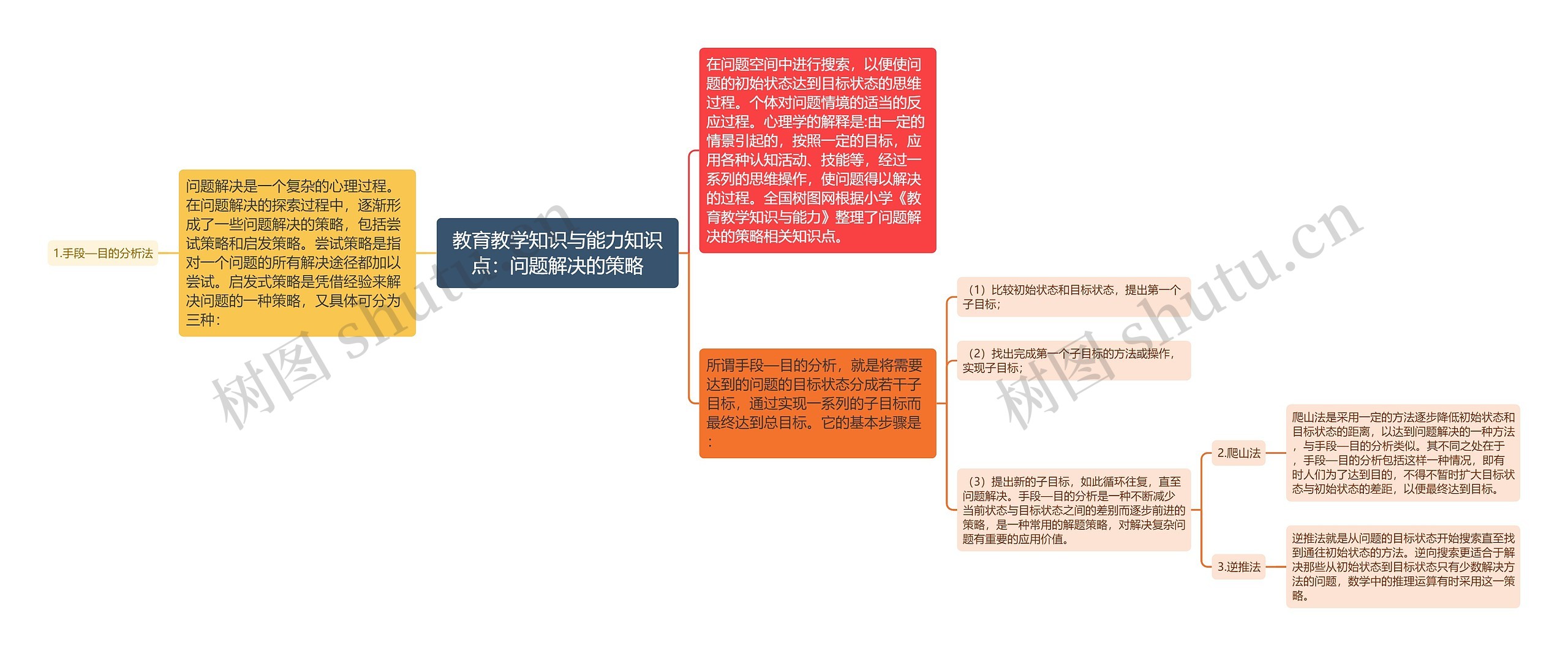 教育教学知识与能力知识点：问题解决的策略