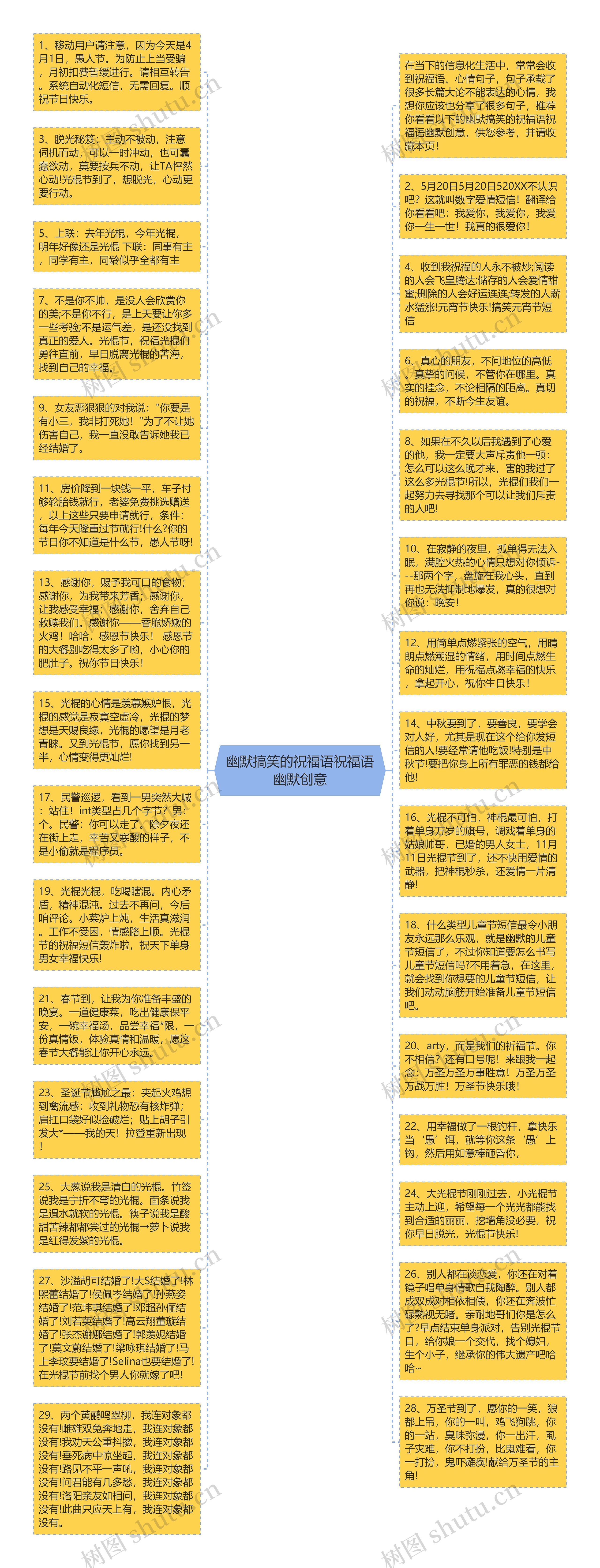 幽默搞笑的祝福语祝福语幽默创意思维导图