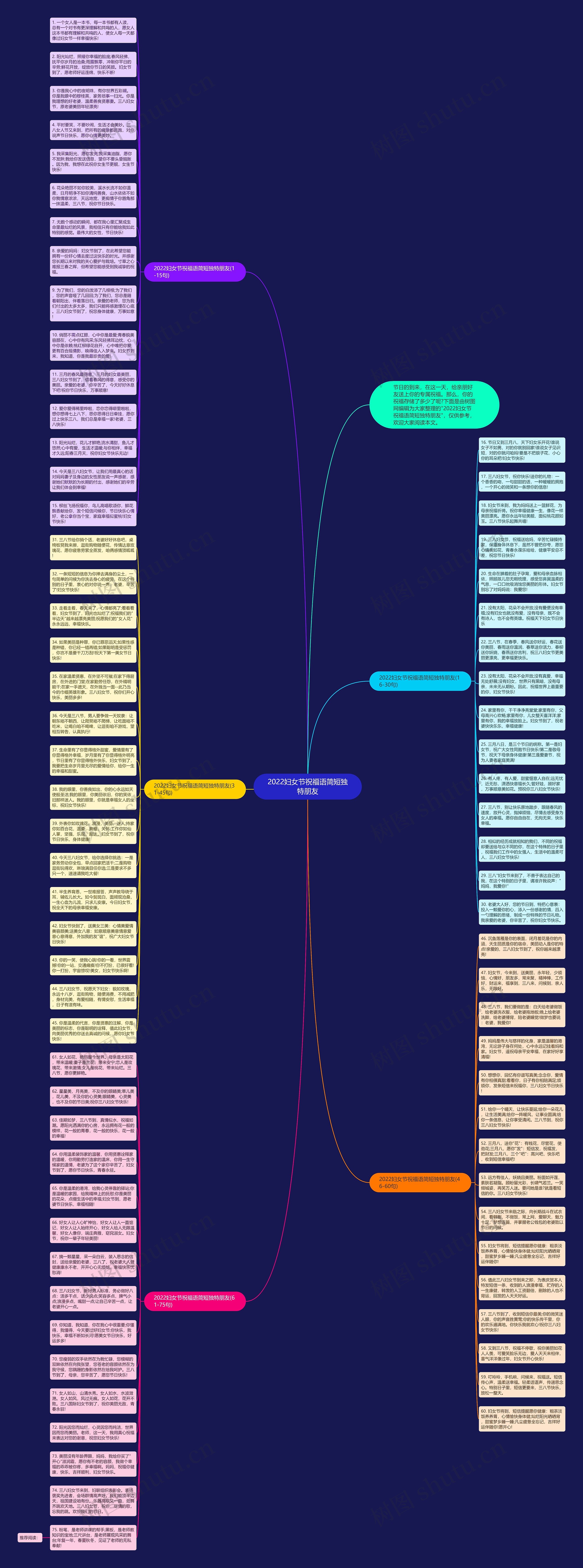 2022妇女节祝福语简短独特朋友思维导图