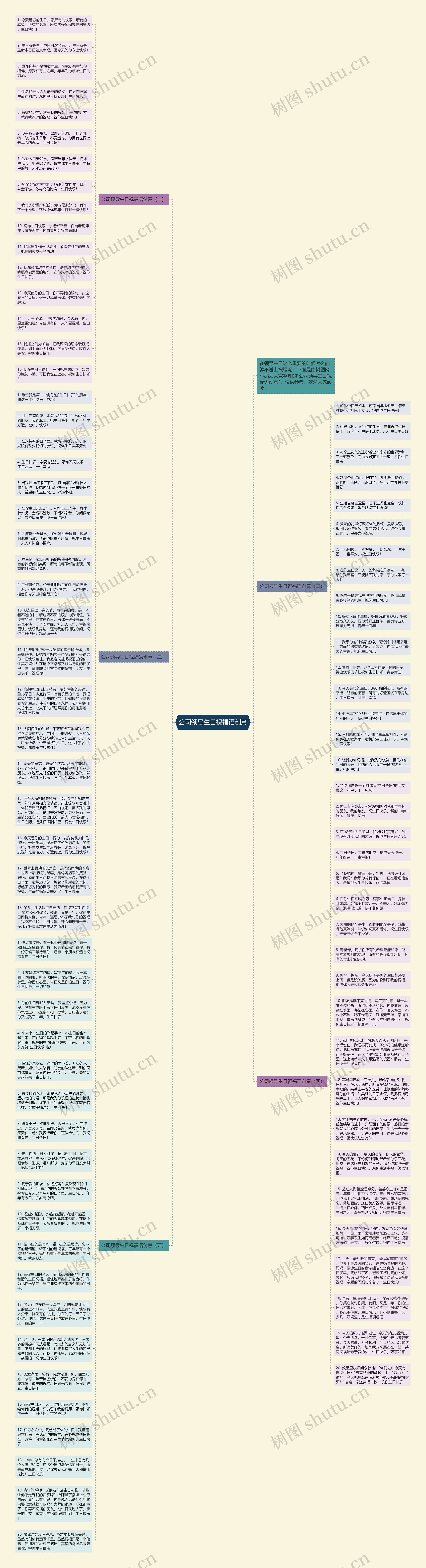 公司领导生日祝福语创意思维导图