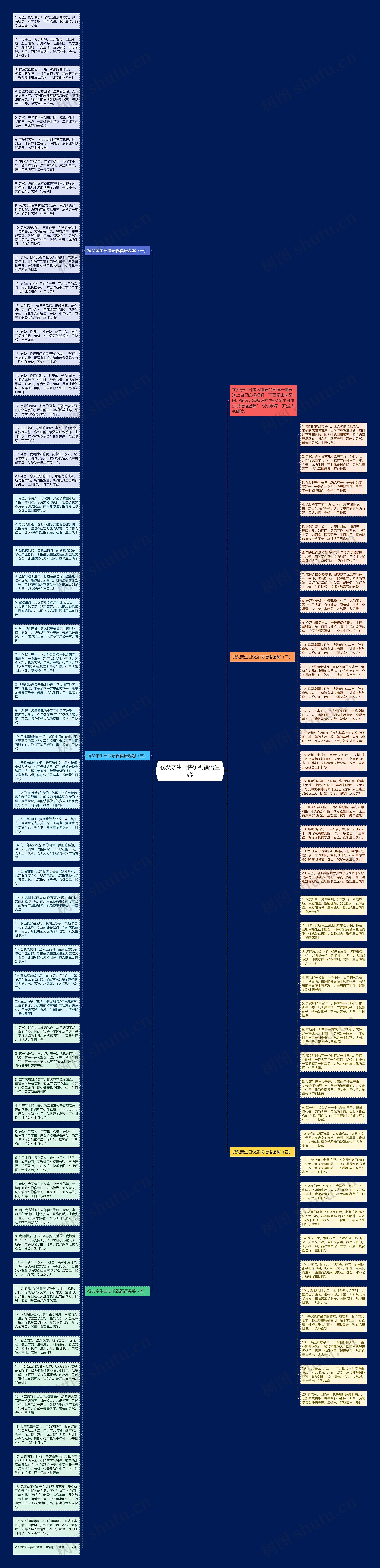 祝父亲生日快乐祝福语温馨思维导图