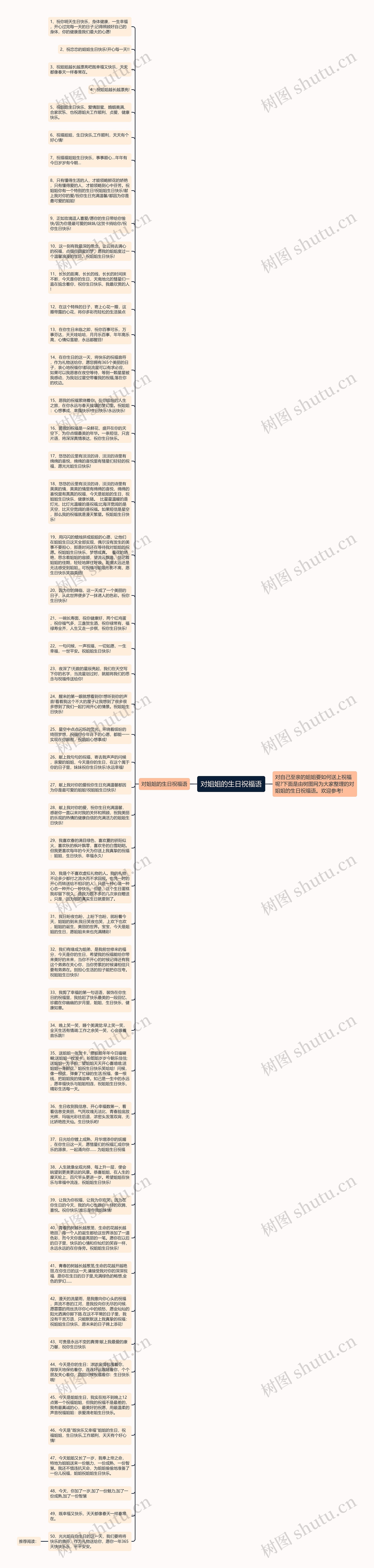 对姐姐的生日祝福语思维导图