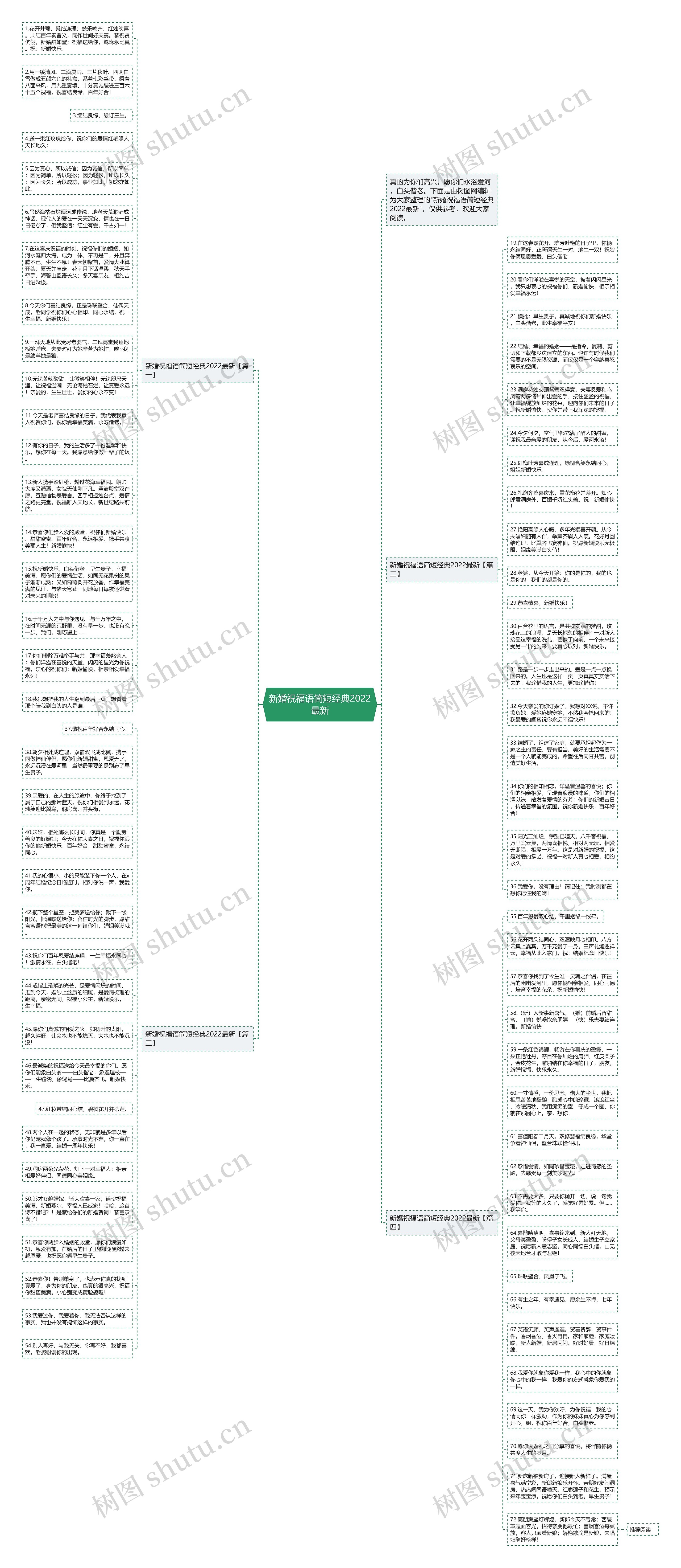 新婚祝福语简短经典2022最新思维导图