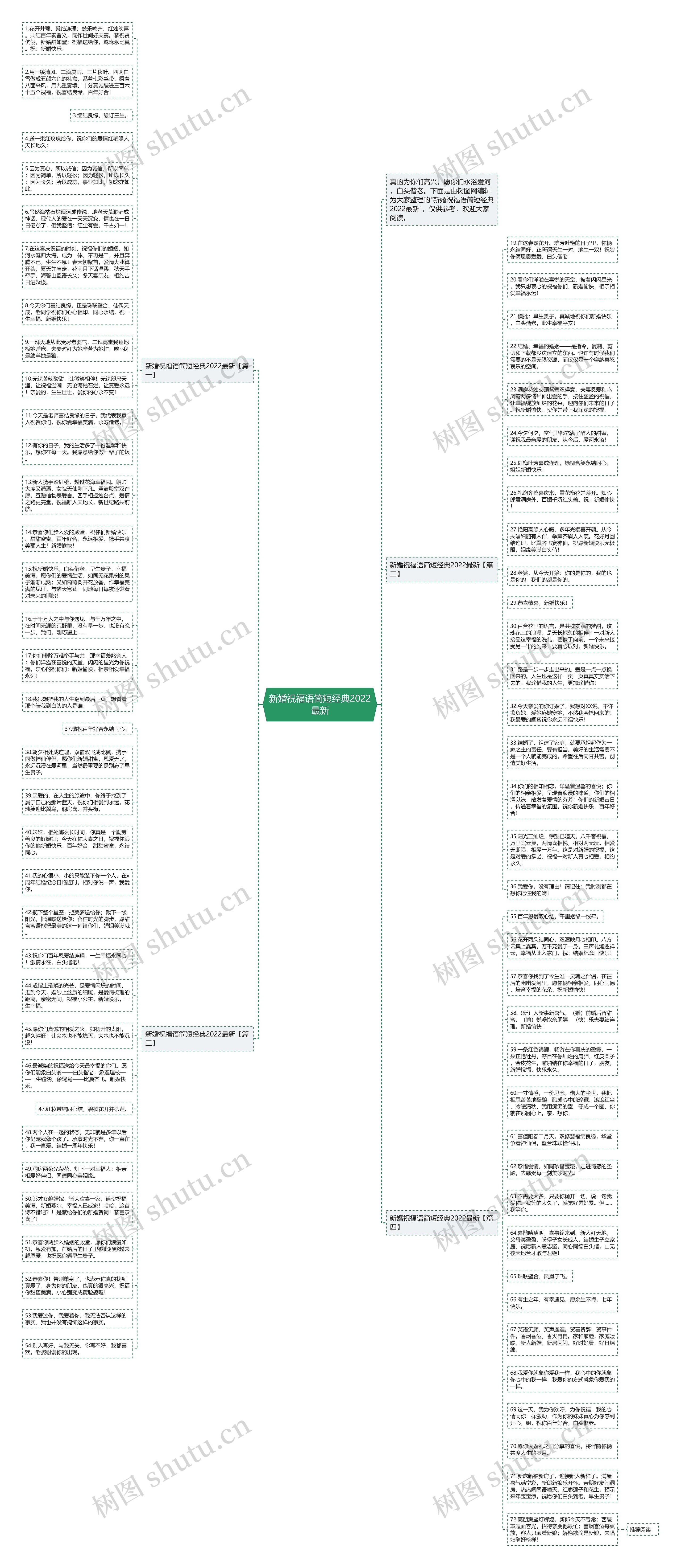 新婚祝福语简短经典2022最新思维导图高清图 新婚祝福语简短经典2022最新思维导图