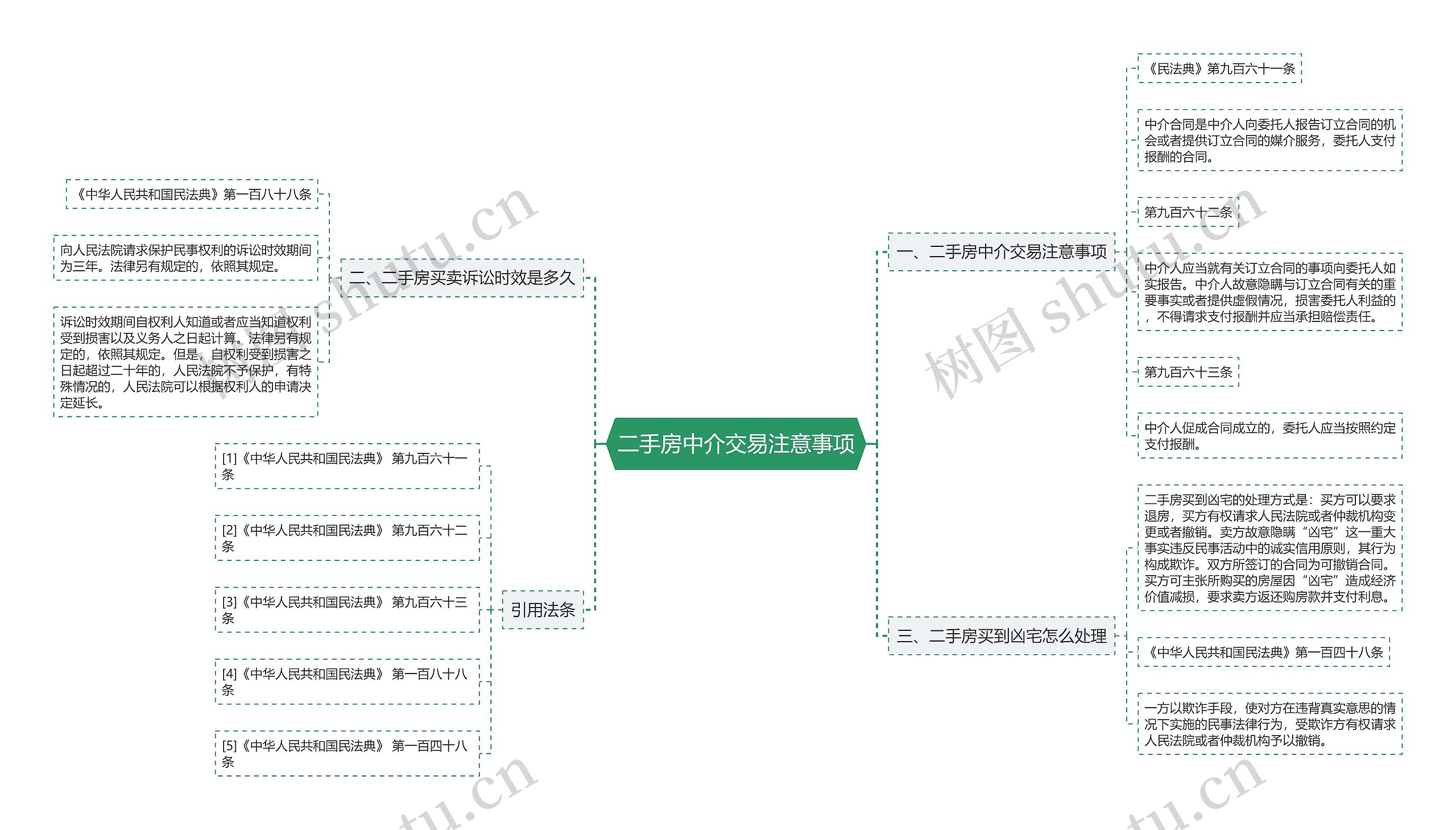 二手房中介交易注意事项思维导图