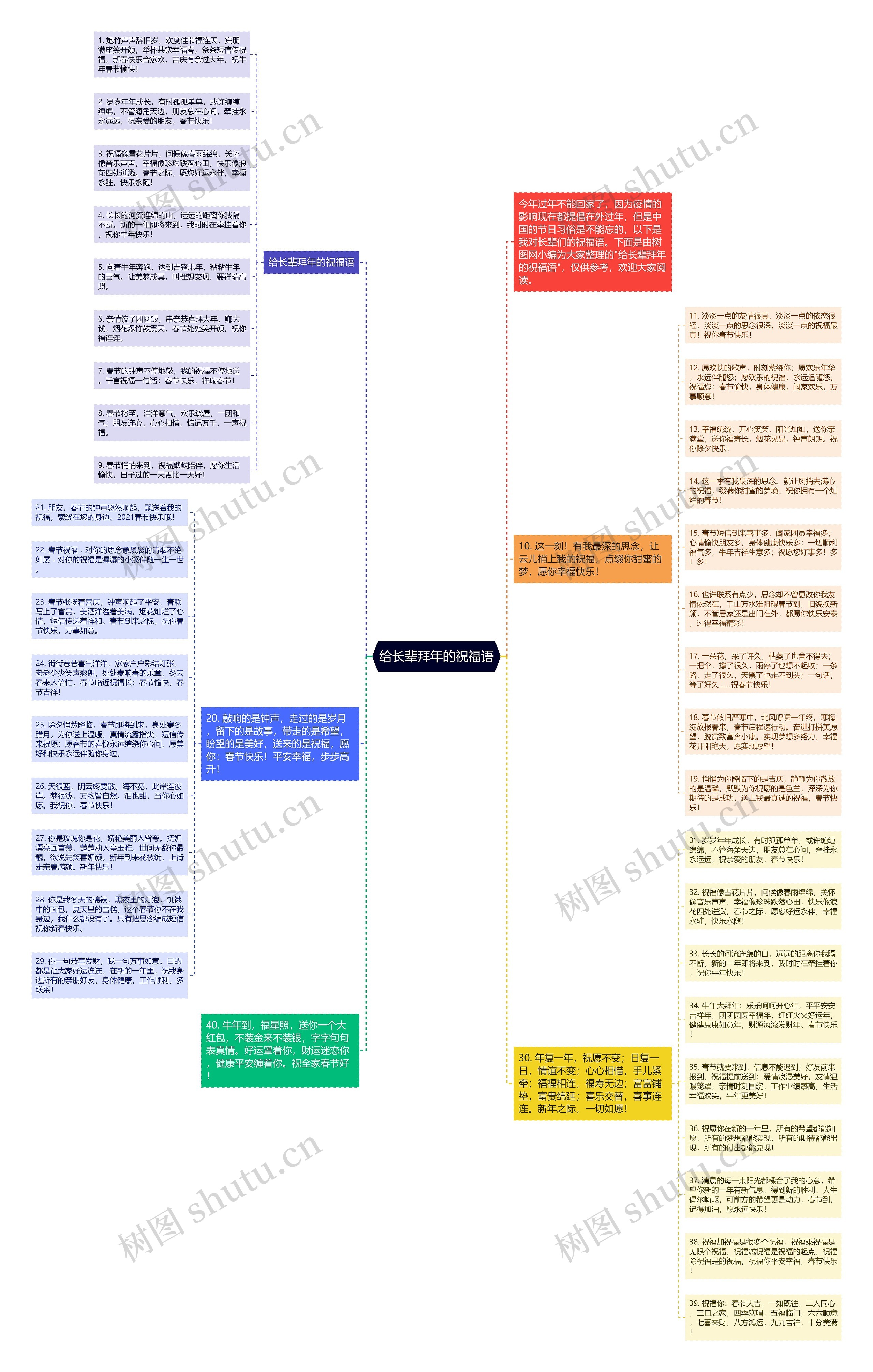 给长辈拜年的祝福语思维导图