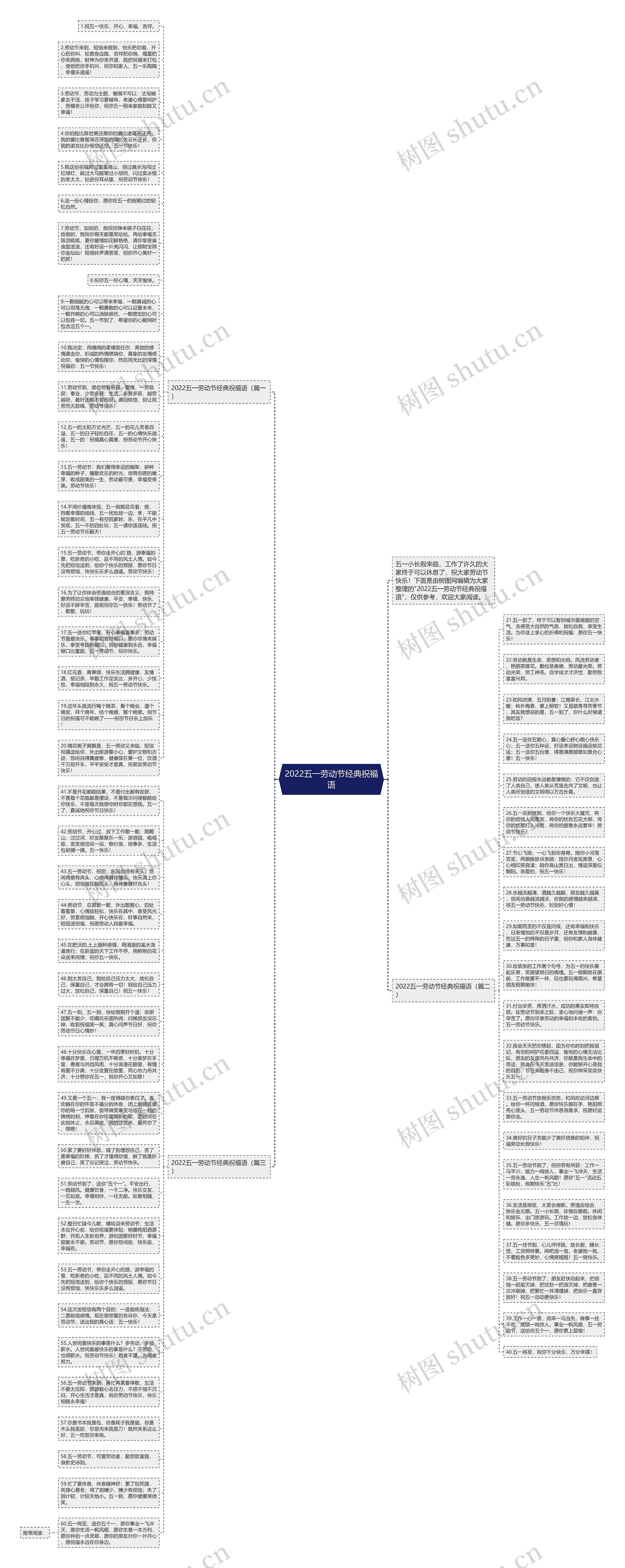 2022五一劳动节经典祝福语思维导图