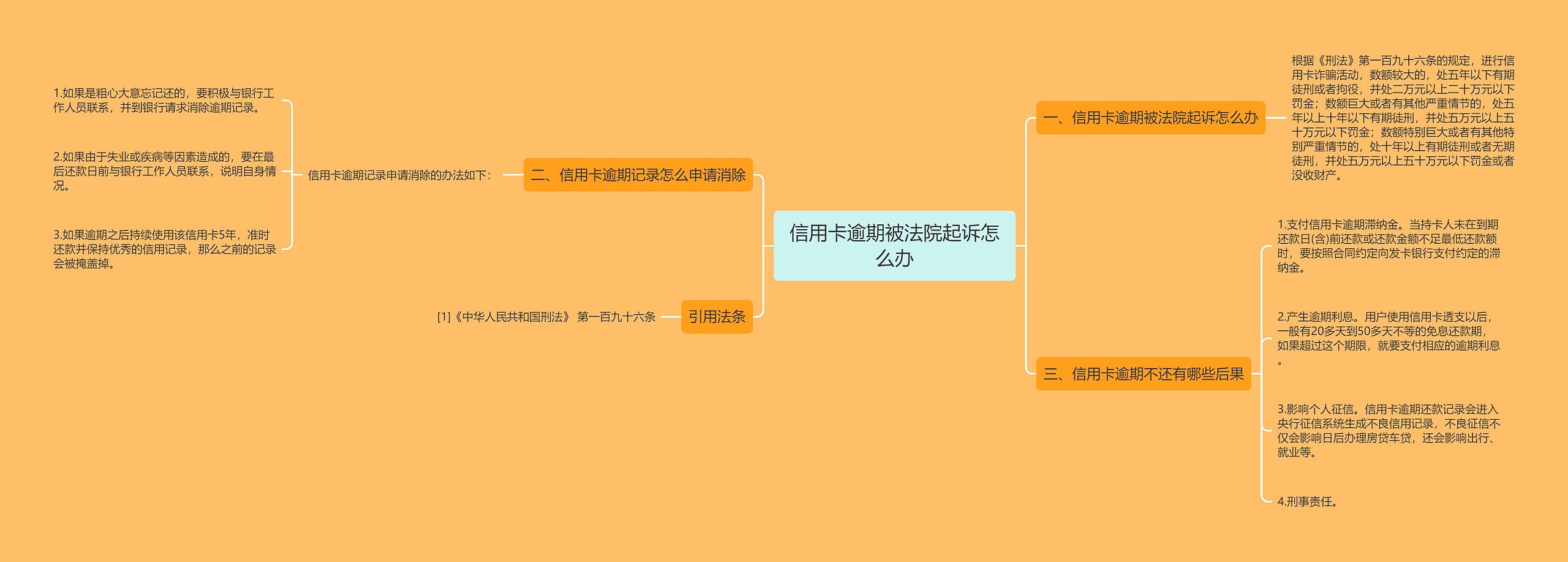 信用卡逾期被法院起诉怎么办思维导图