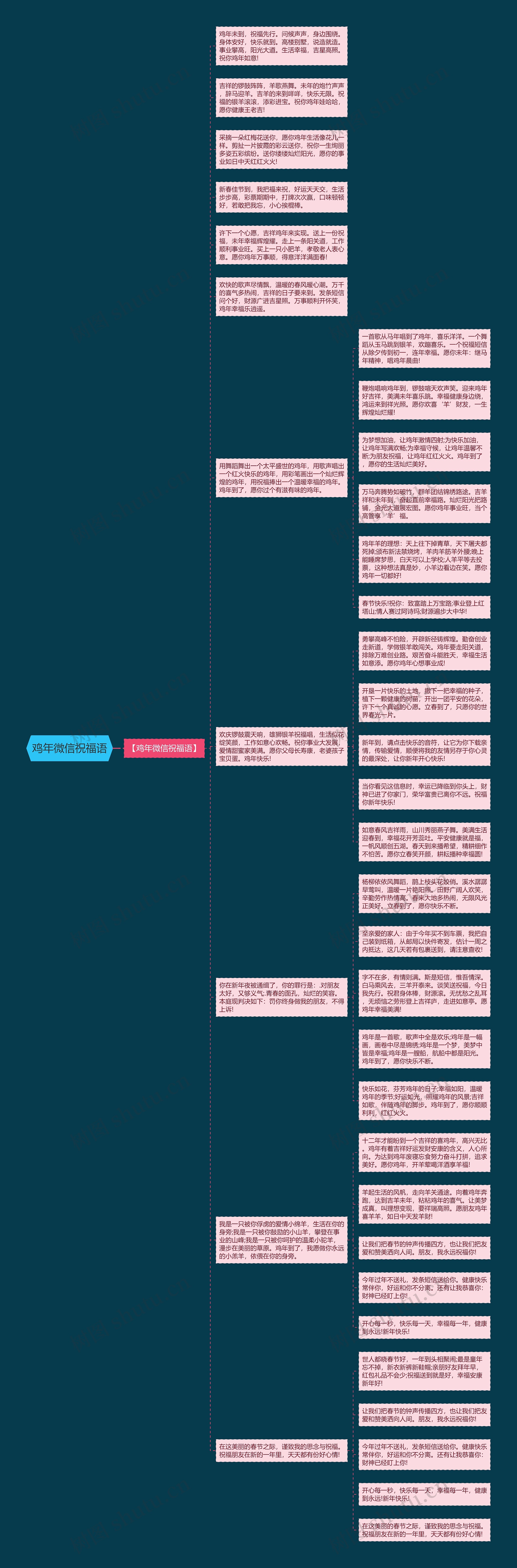 鸡年微信祝福语思维导图