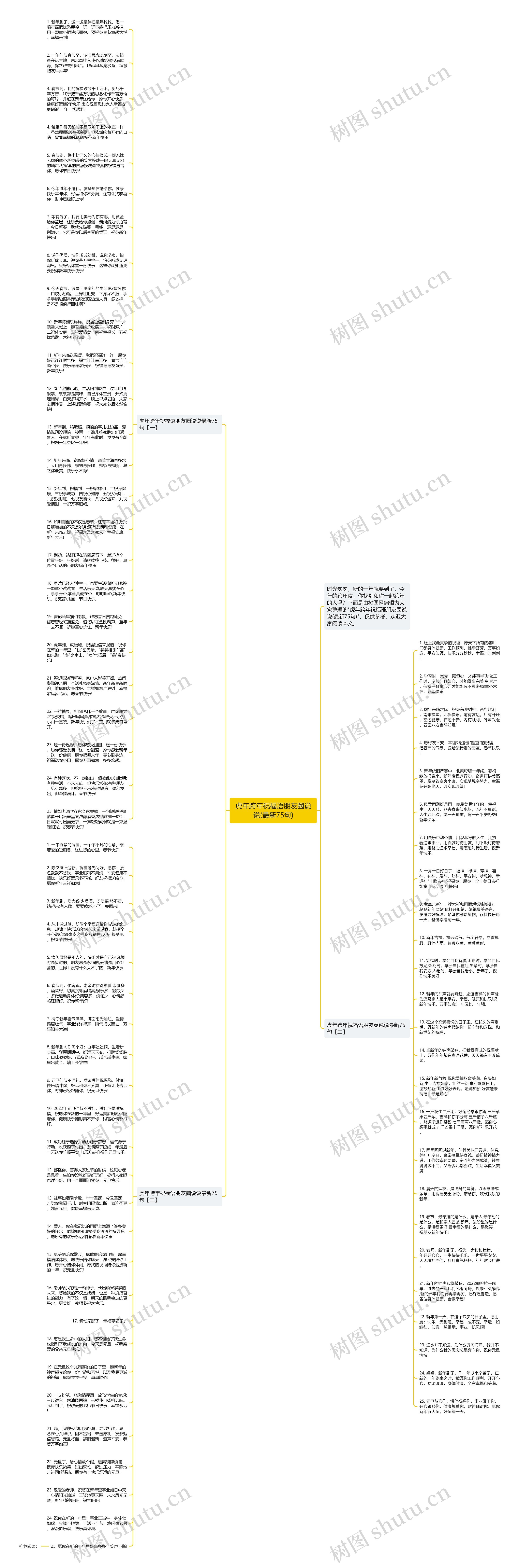 虎年跨年祝福语朋友圈说说(最新75句)思维导图