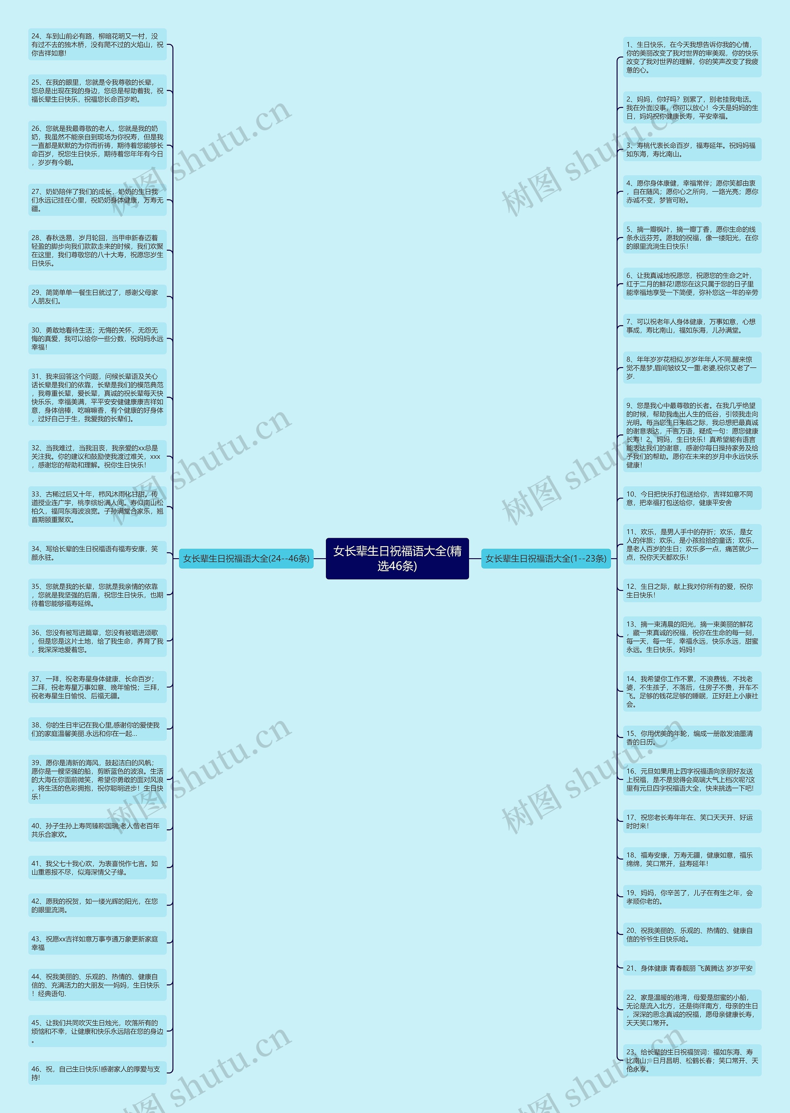 女长辈生日祝福语大全(精选46条)思维导图