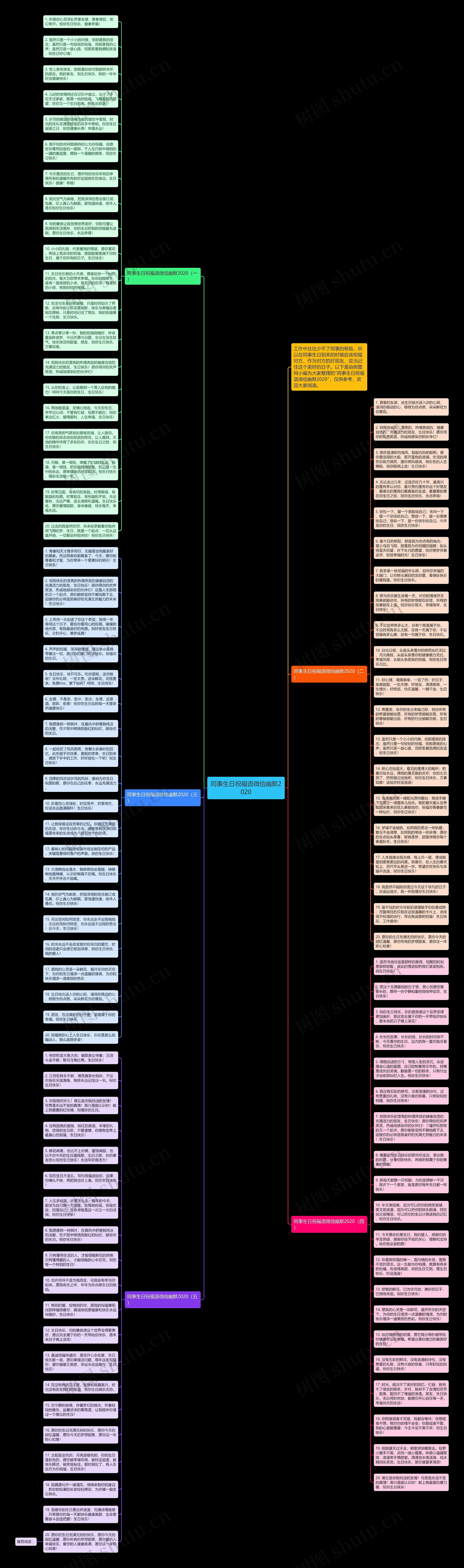 同事生日祝福语微信幽默2020思维导图