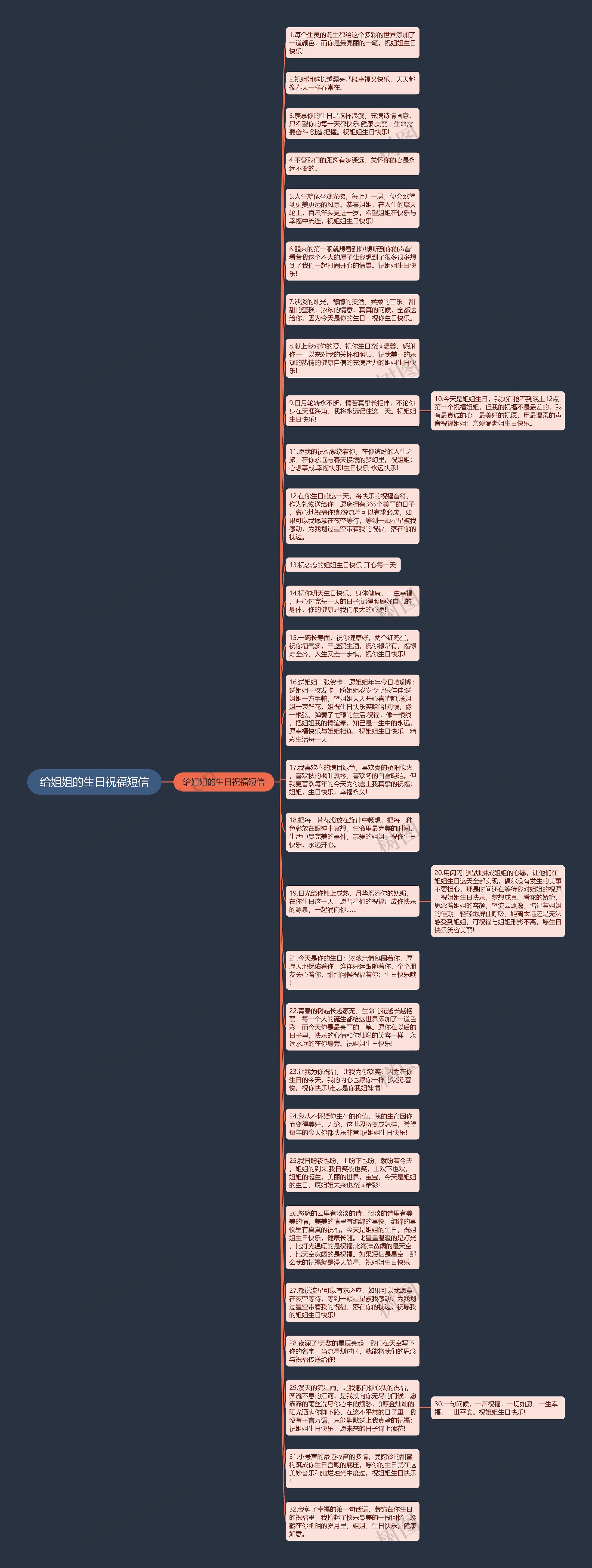 给姐姐的生日祝福短信思维导图