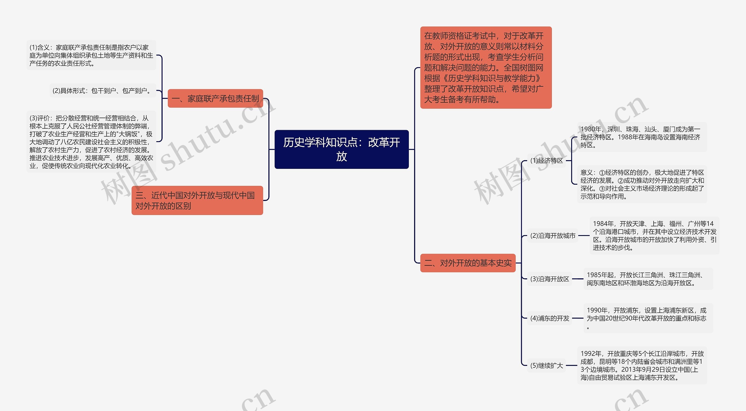 历史学科知识点：改革开放