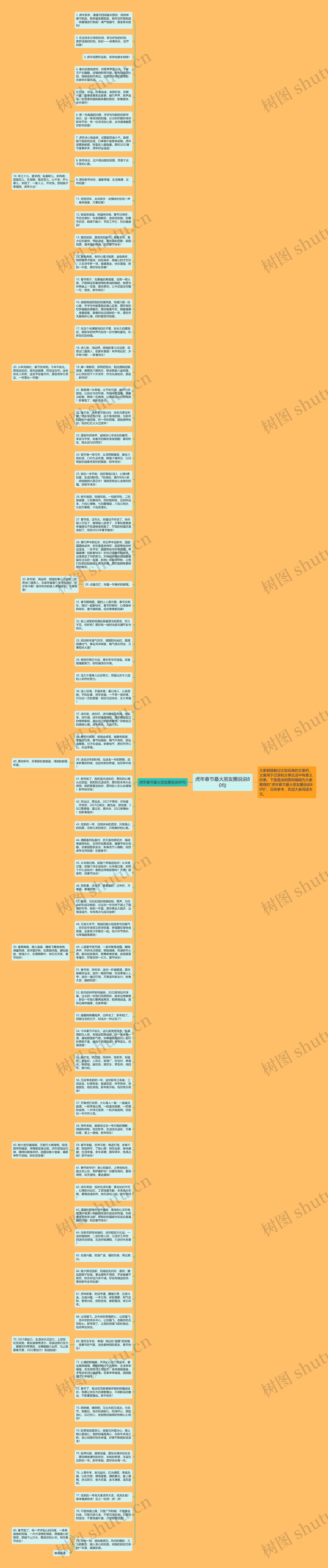 虎年春节最火朋友圈说说80句思维导图