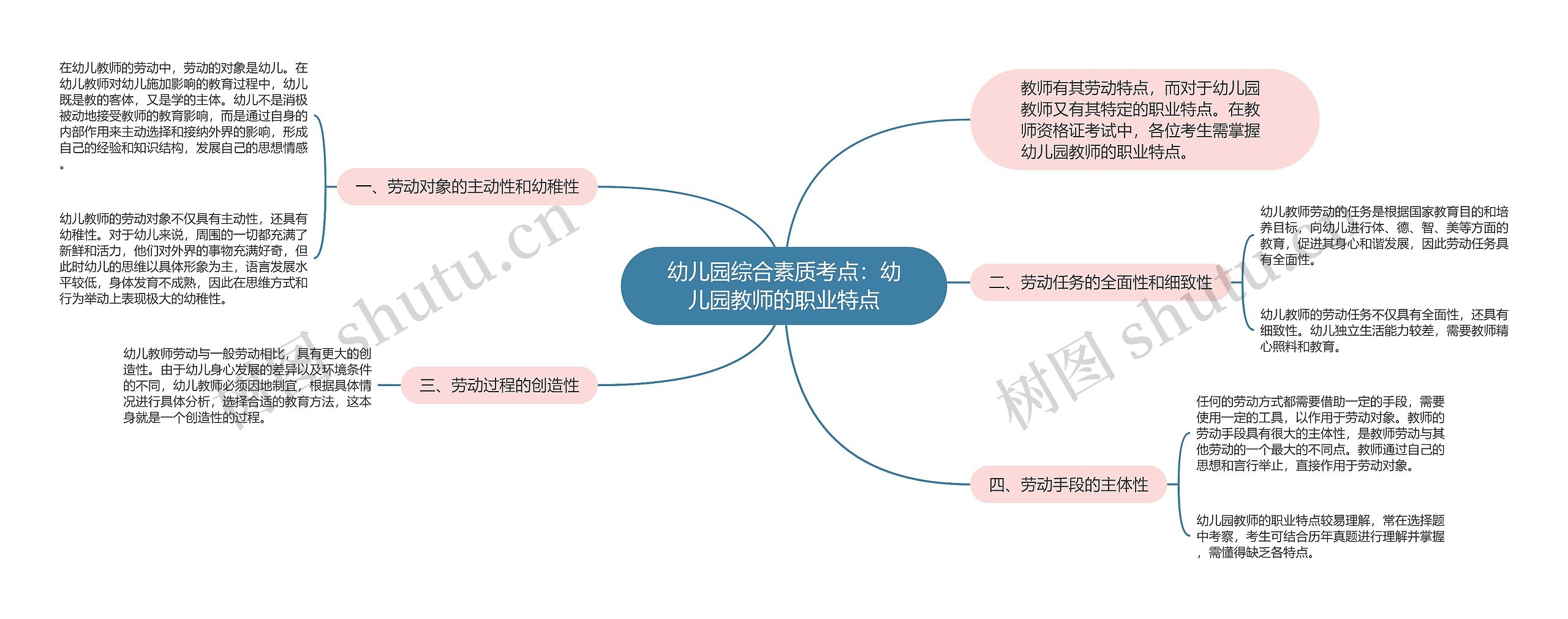 幼儿园综合素质考点：幼儿园教师的职业特点思维导图