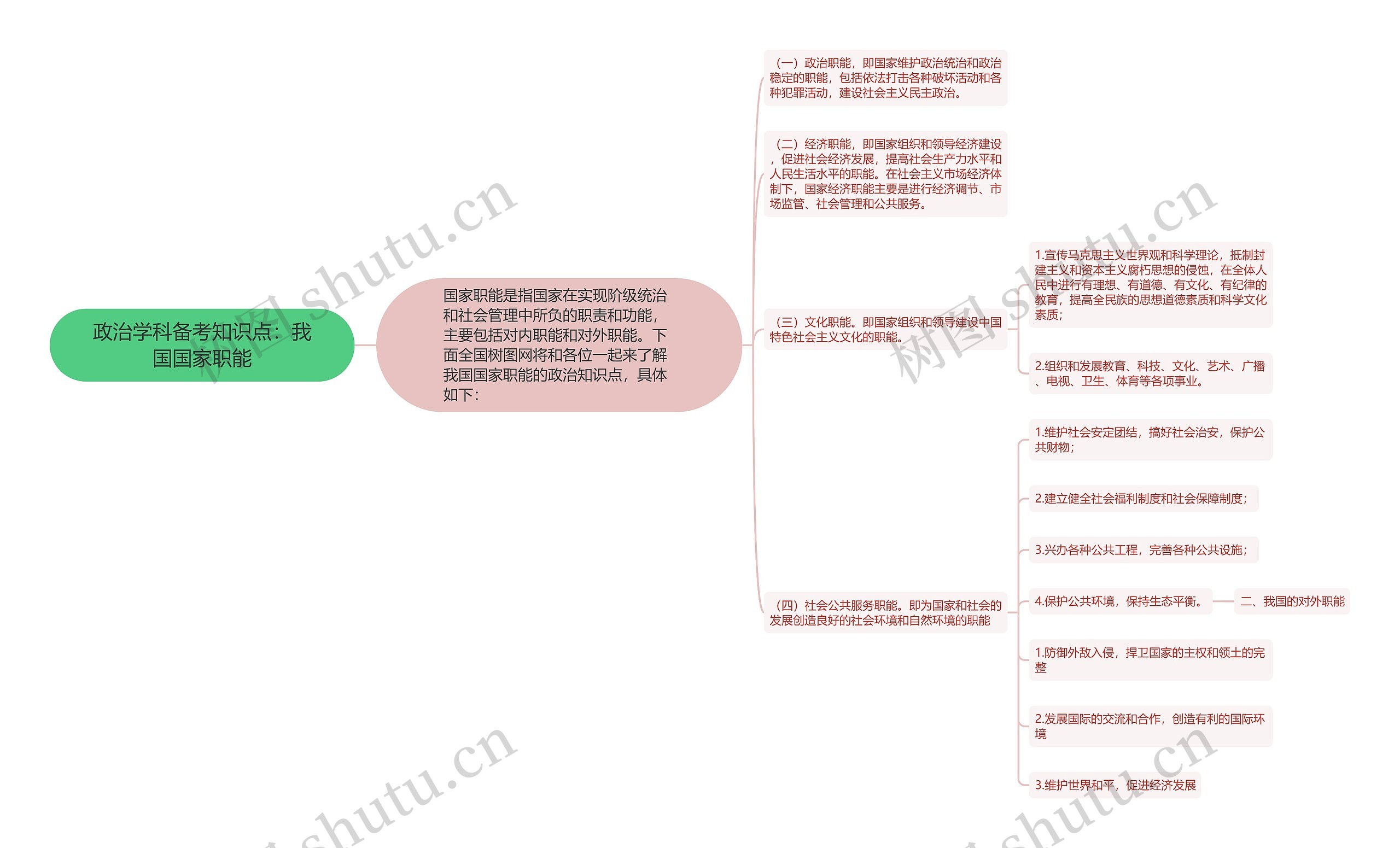 政治学科备考知识点：我国国家职能