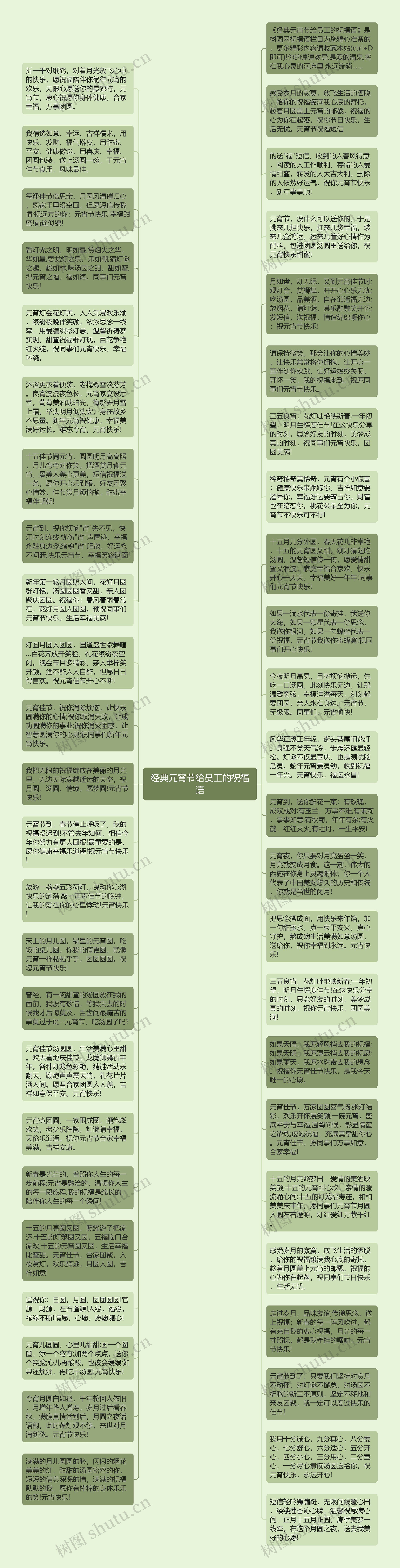 经典元宵节给员工的祝福语思维导图