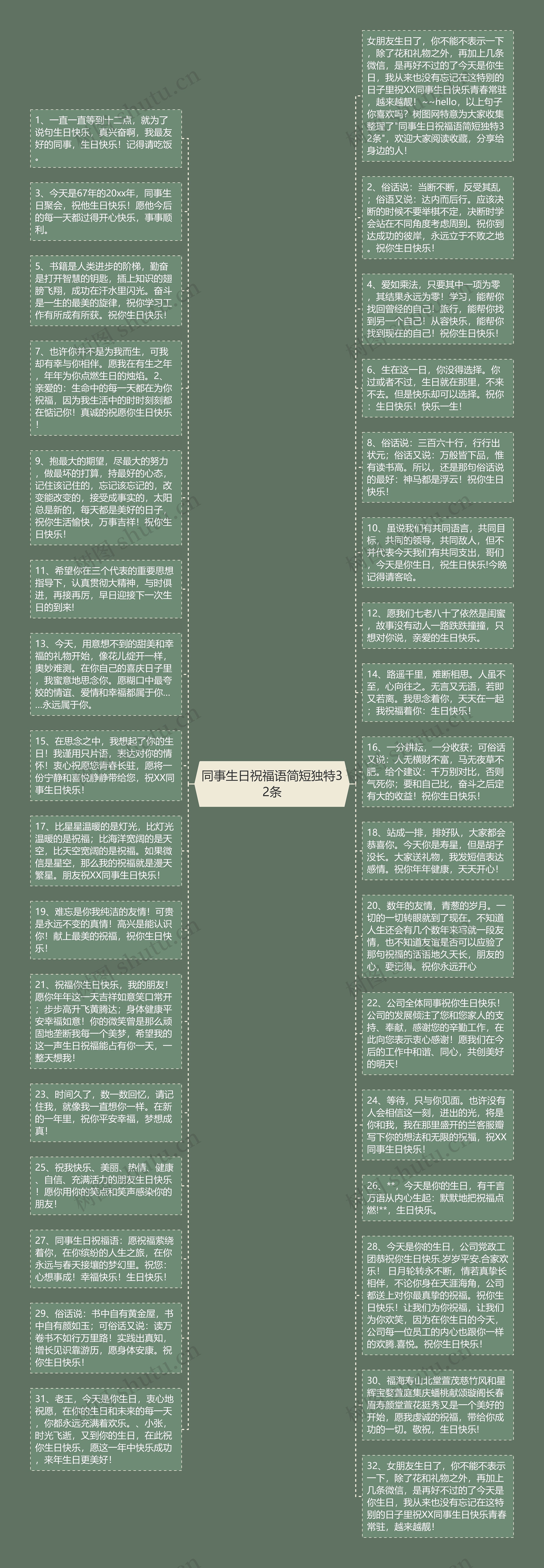 同事生日祝福语简短独特32条思维导图