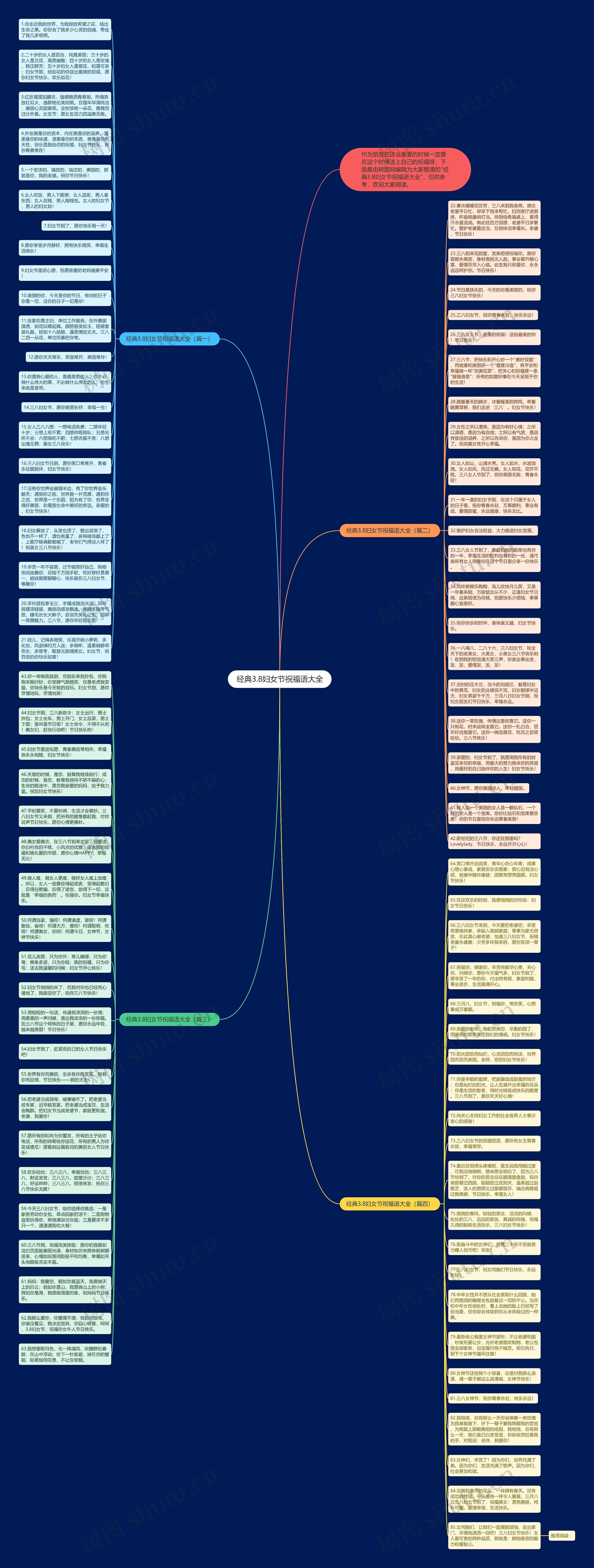 经典3.8妇女节祝福语大全思维导图
