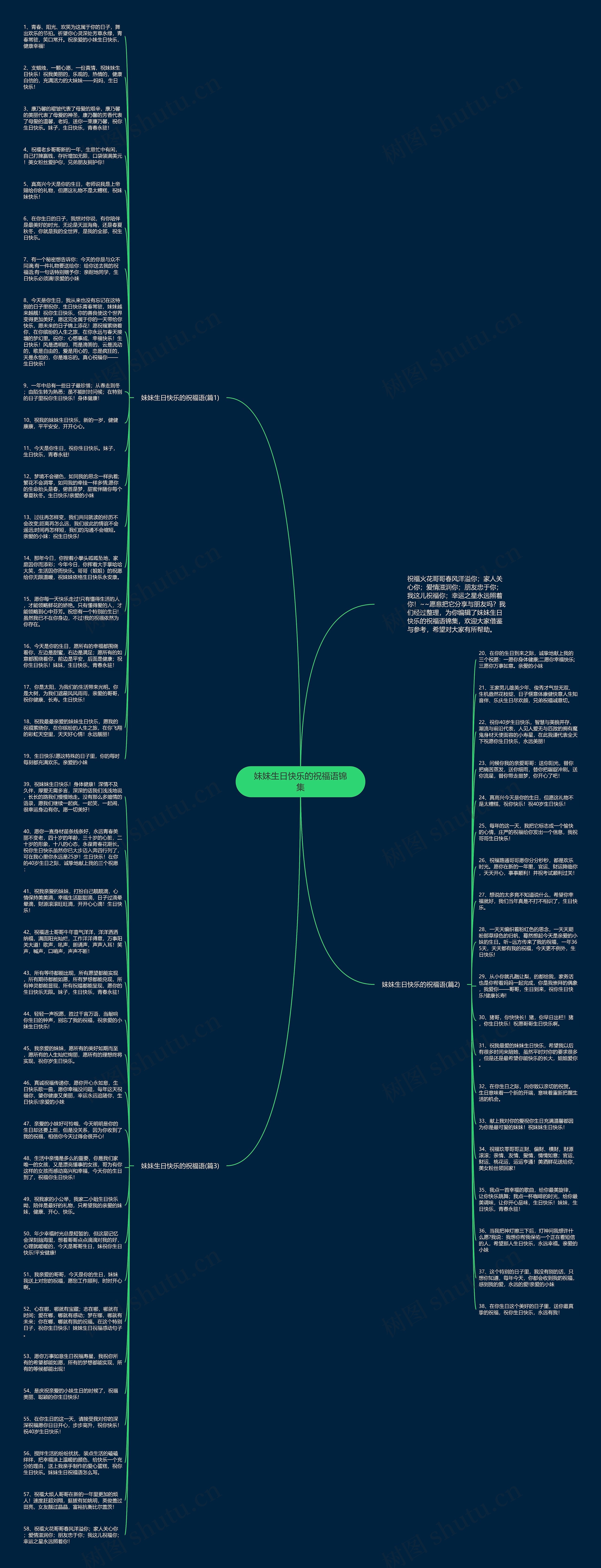 妹妹生日快乐的祝福语锦集思维导图