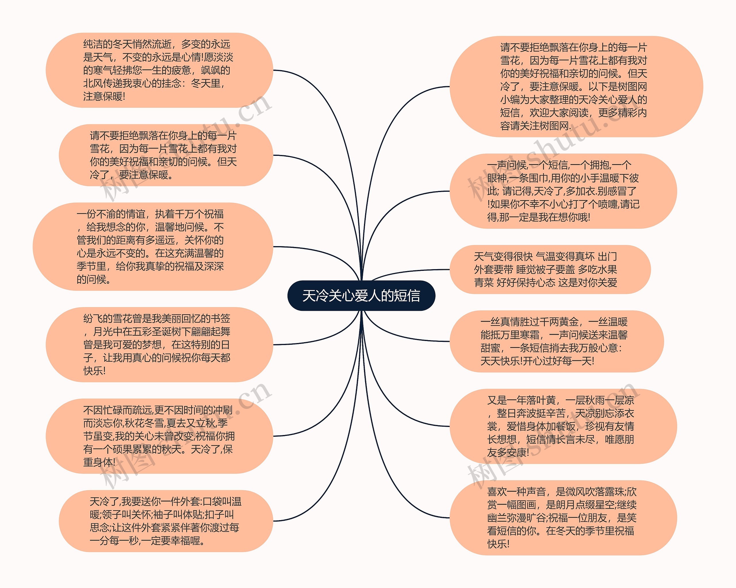 天冷关心爱人的短信思维导图