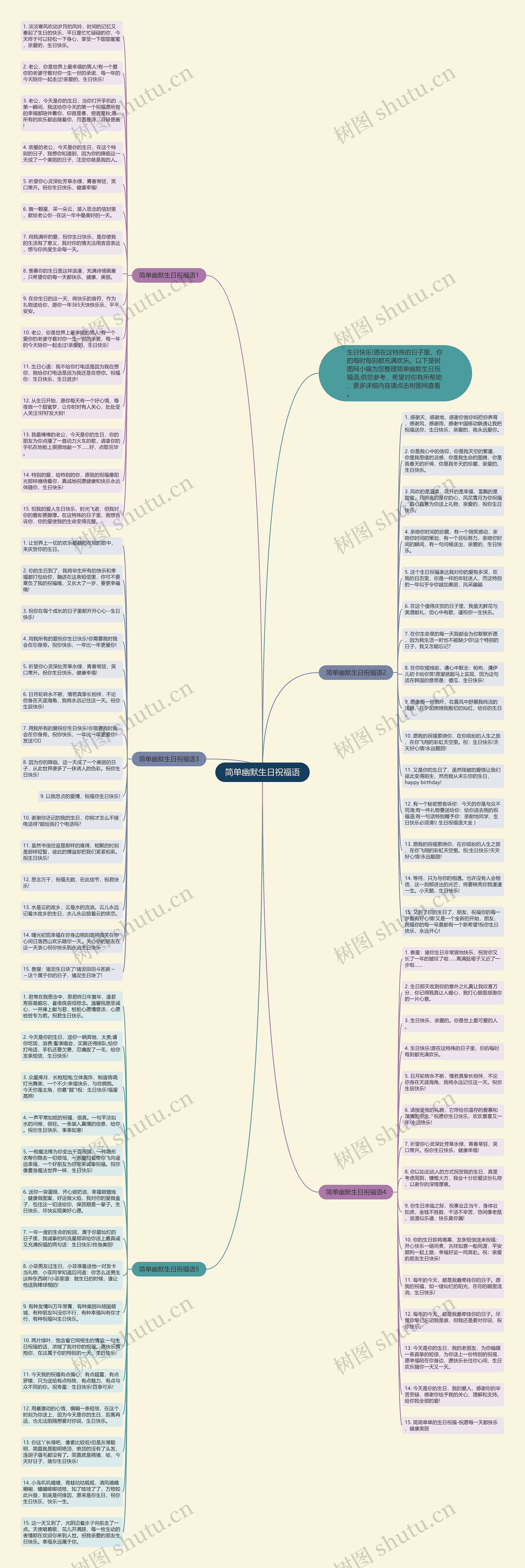 简单幽默生日祝福语思维导图