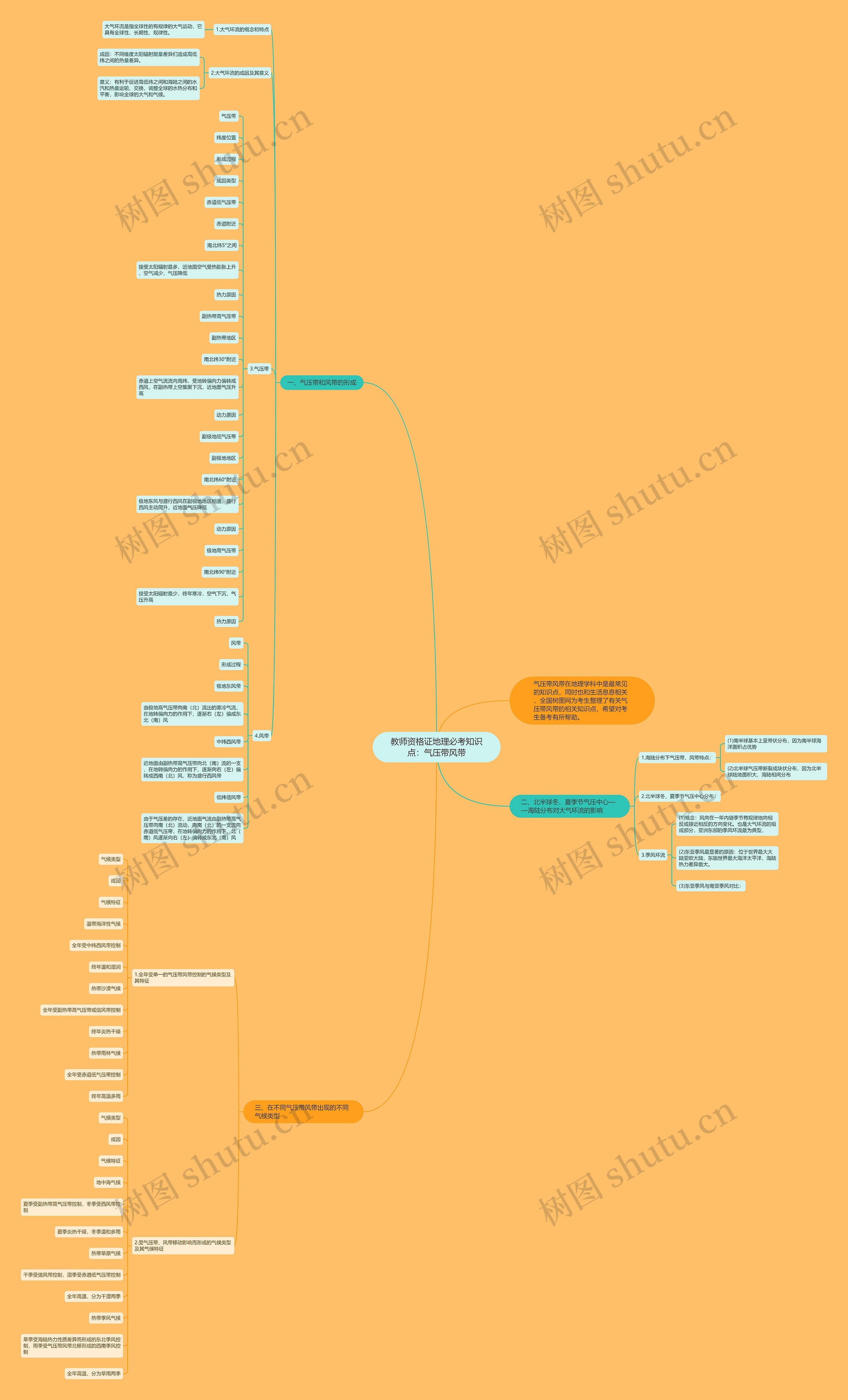 教师资格证地理必考知识点：气压带风带思维导图